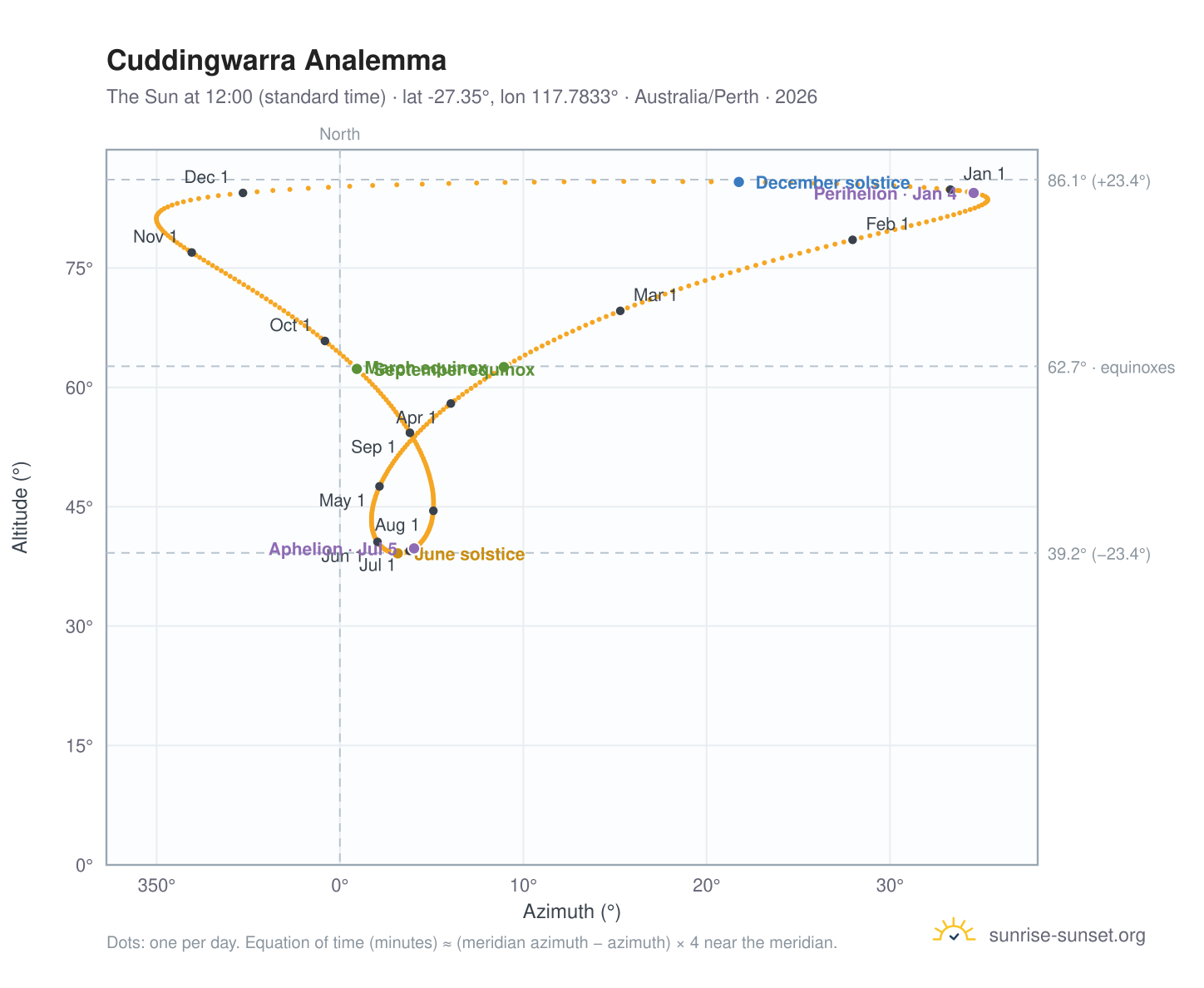 Cuddingwarra analemma chart: the Sun at 12:00 (standard time) through the year