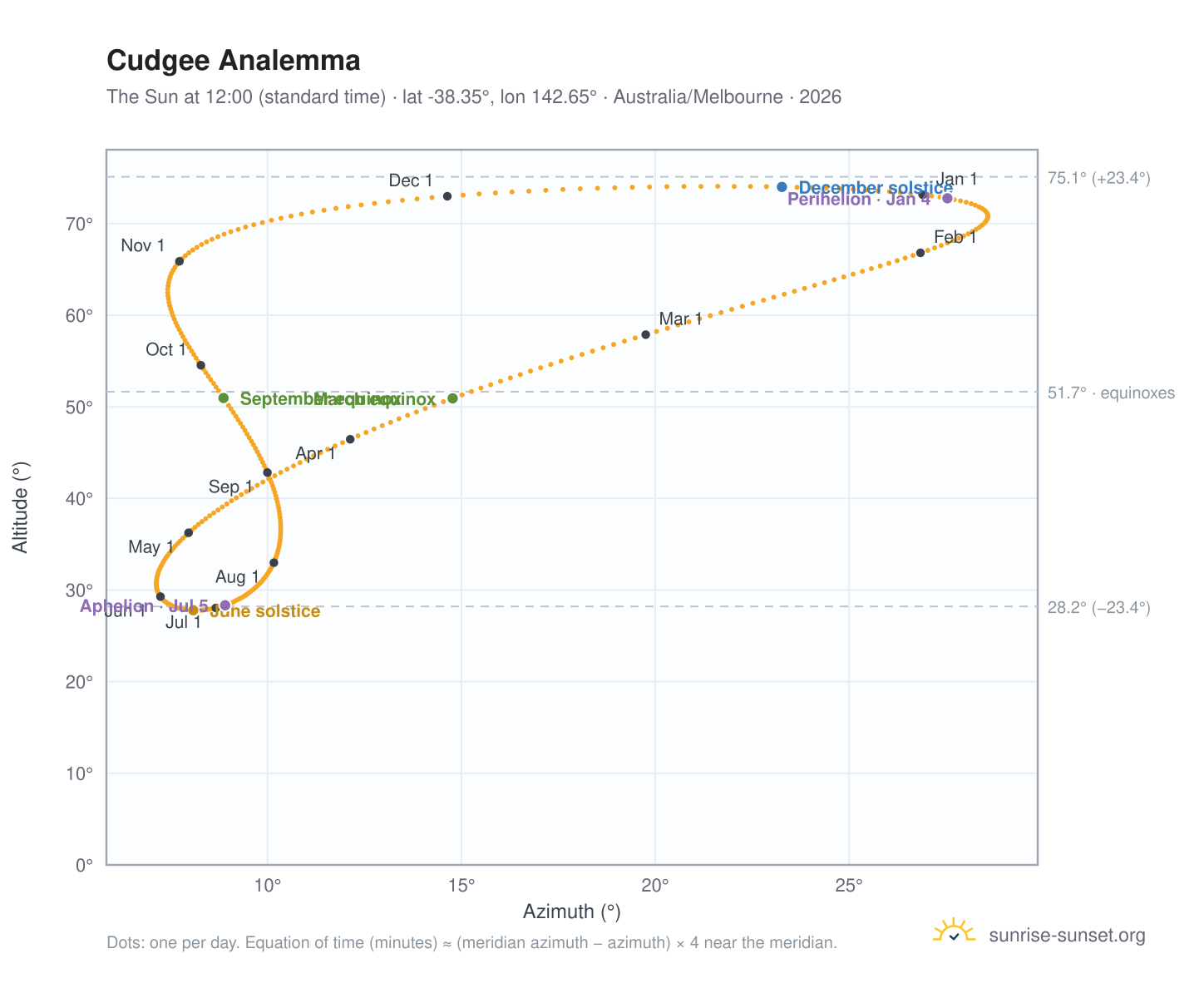 Cudgee analemma chart: the Sun at 12:00 (standard time) through the year