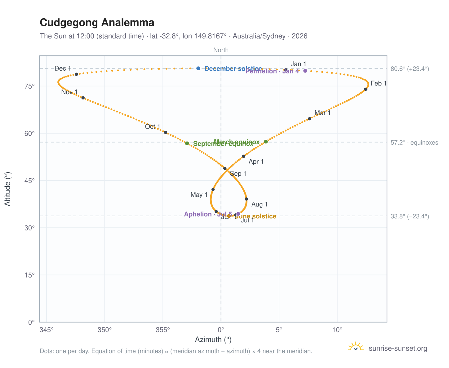 Cudgegong analemma chart: the Sun at 12:00 (standard time) through the year