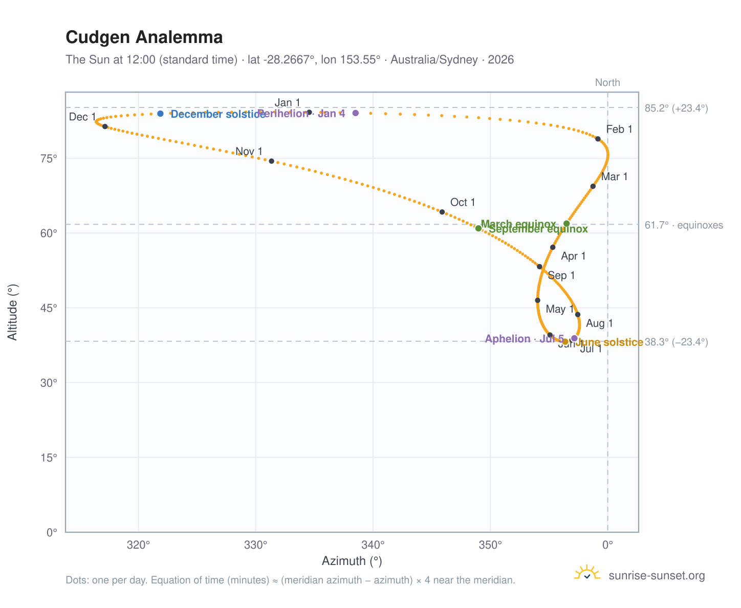 Cudgen analemma chart: the Sun at 12:00 (standard time) through the year