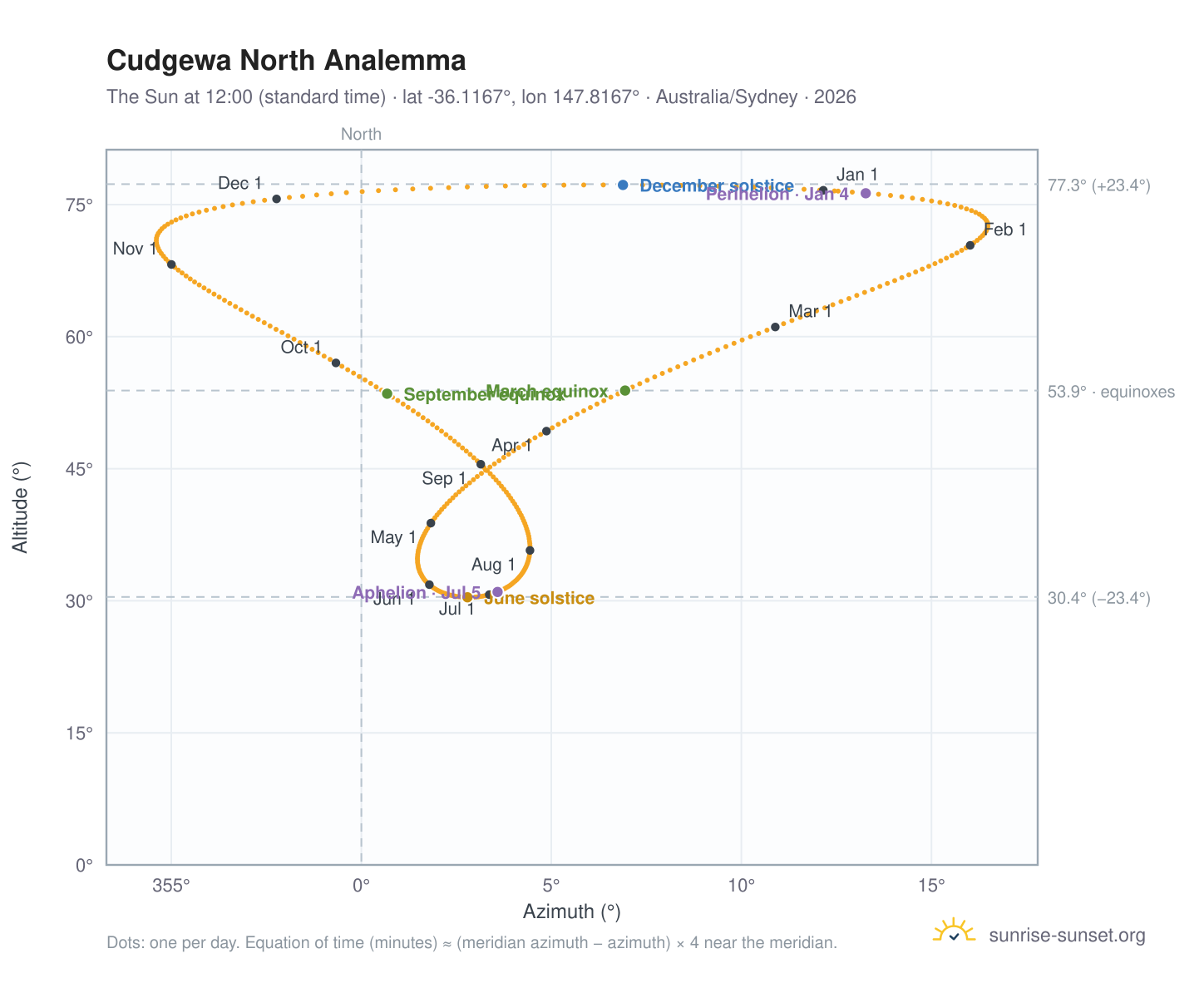 Cudgewa North analemma chart: the Sun at 12:00 (standard time) through the year