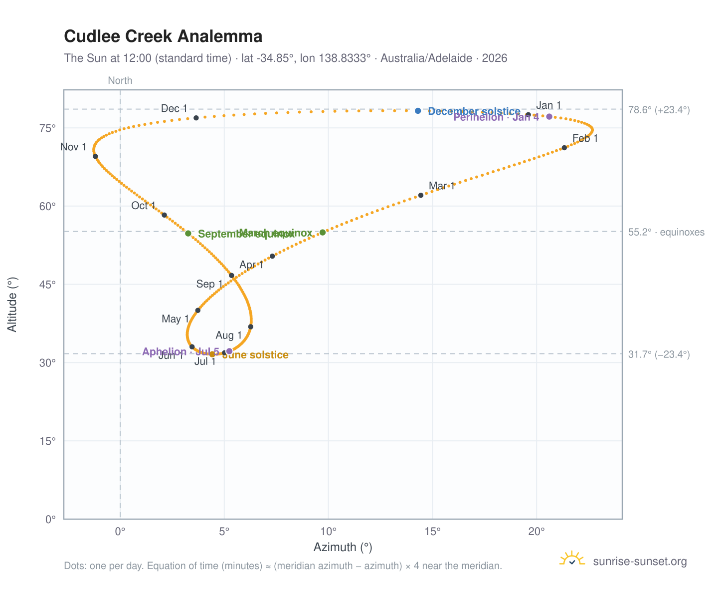 Cudlee Creek analemma chart: the Sun at 12:00 (standard time) through the year