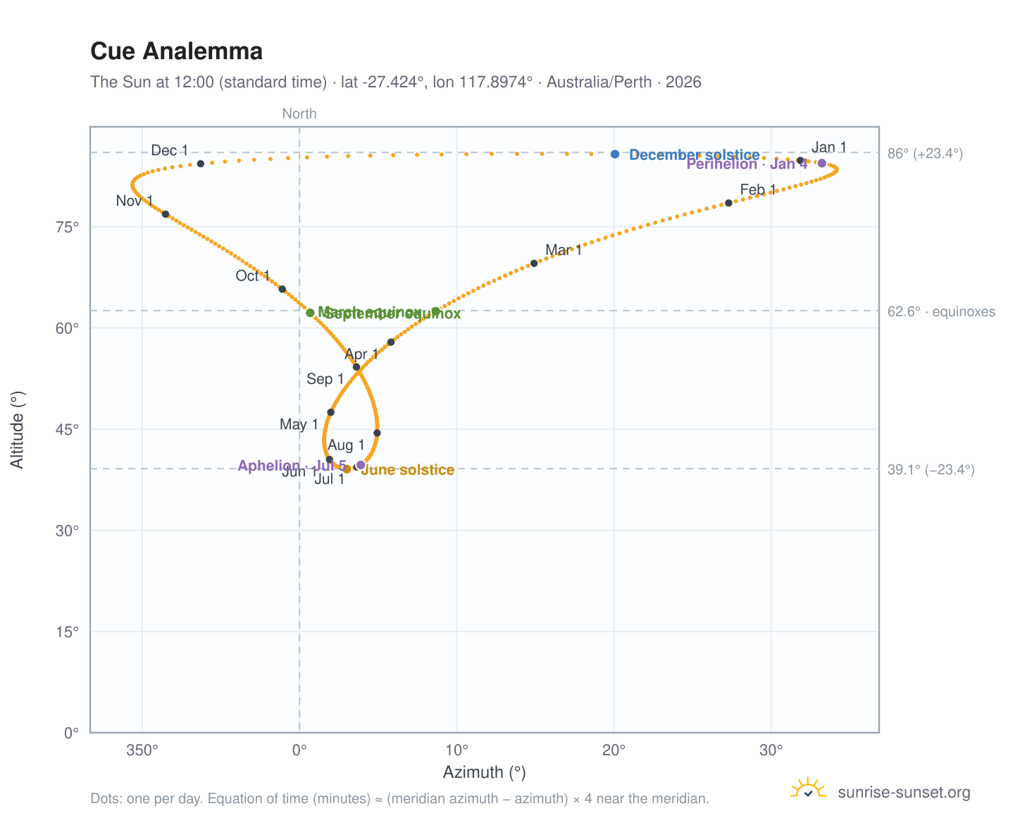 Cue analemma chart: the Sun at 12:00 (standard time) through the year