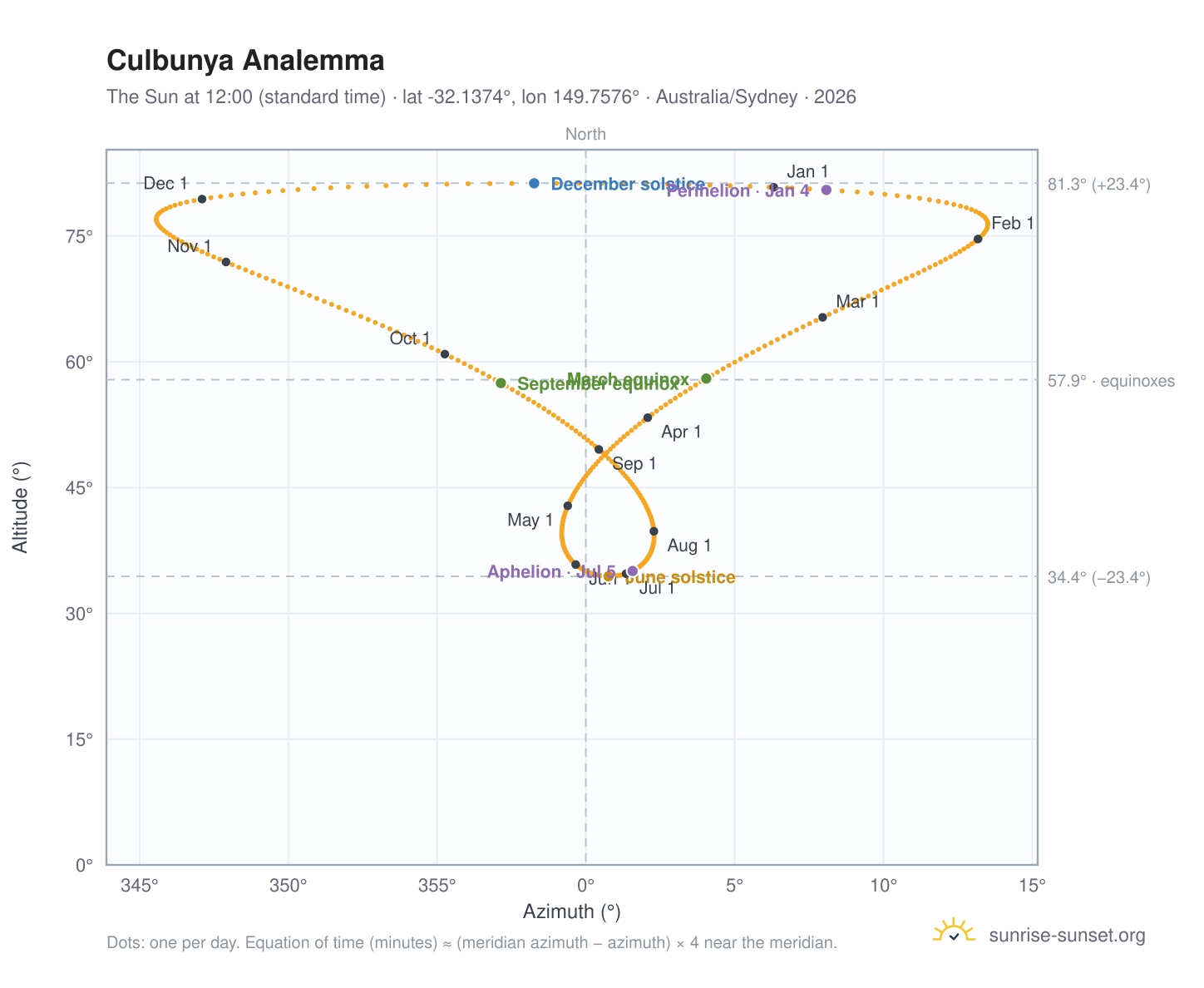 Culbunya analemma chart: the Sun at 12:00 (standard time) through the year