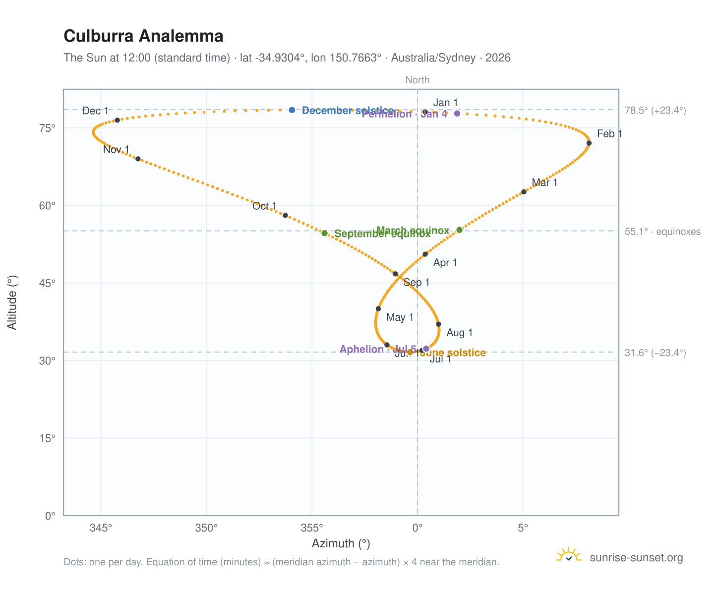 Culburra analemma chart: the Sun at 12:00 (standard time) through the year