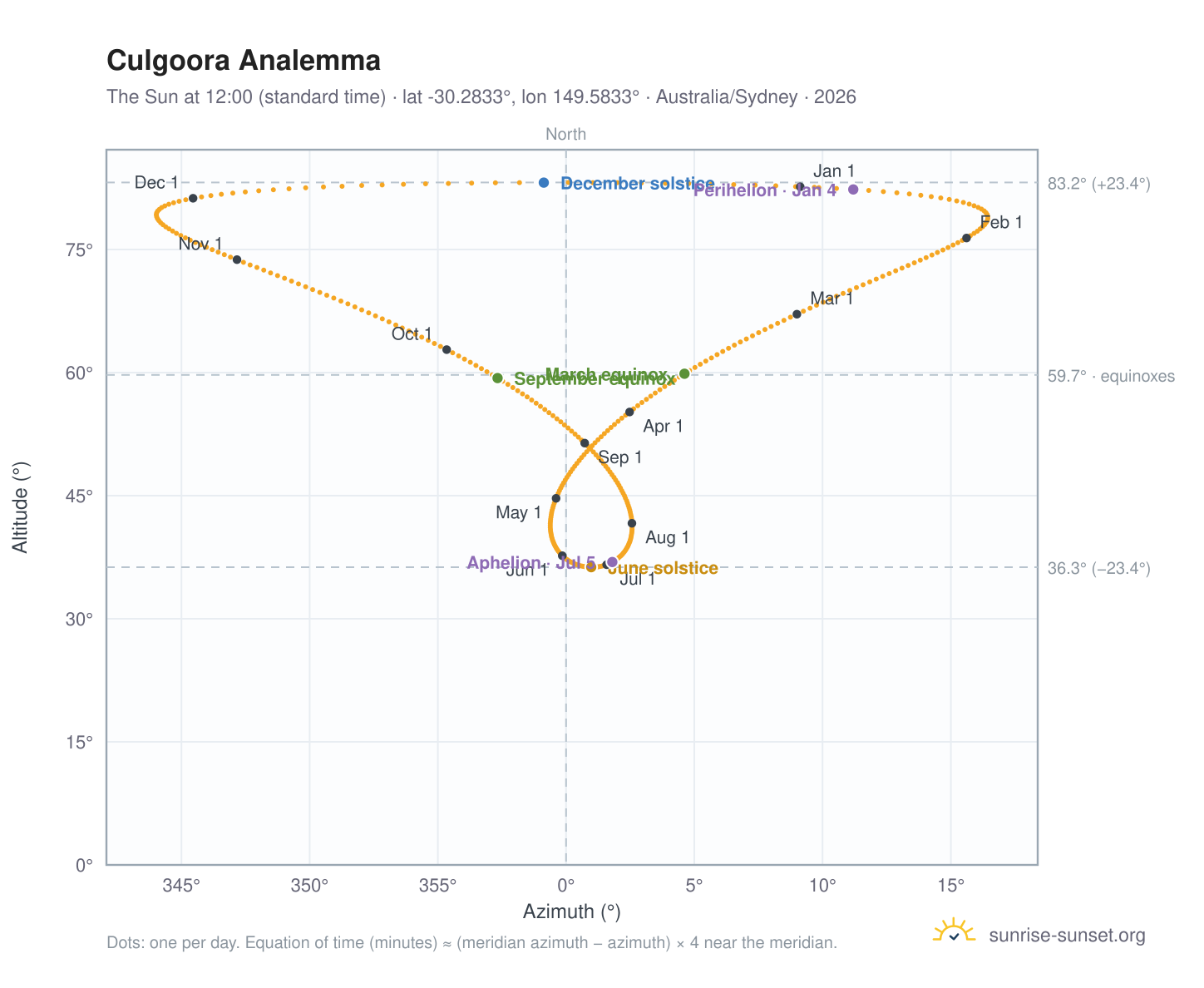 Culgoora analemma chart: the Sun at 12:00 (standard time) through the year