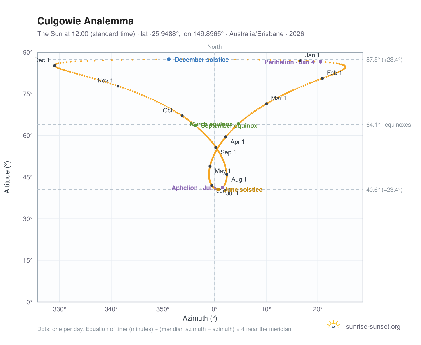 Culgowie analemma chart: the Sun at 12:00 (standard time) through the year