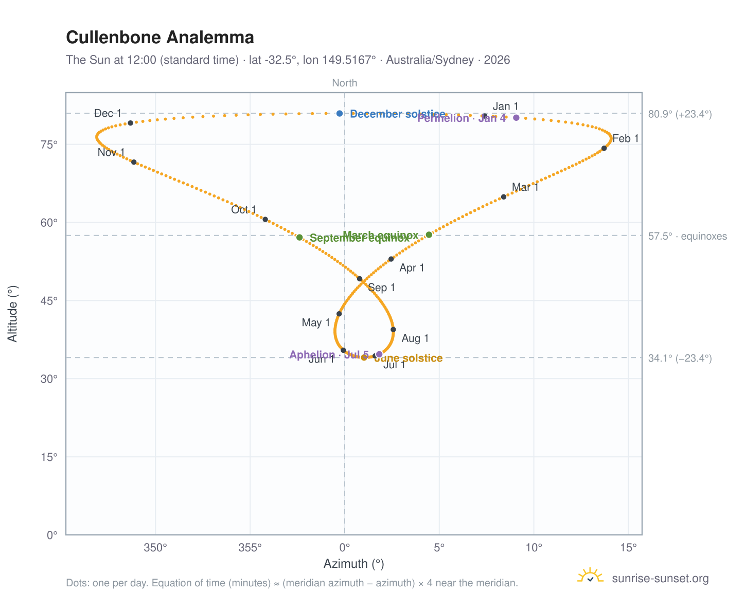 Cullenbone analemma chart: the Sun at 12:00 (standard time) through the year