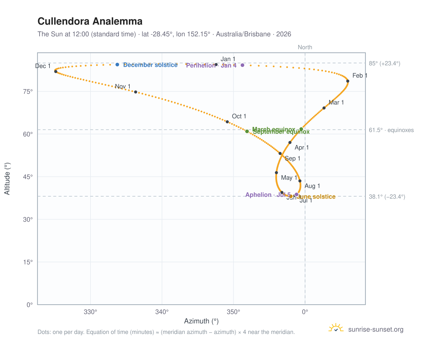 Cullendora analemma chart: the Sun at 12:00 (standard time) through the year