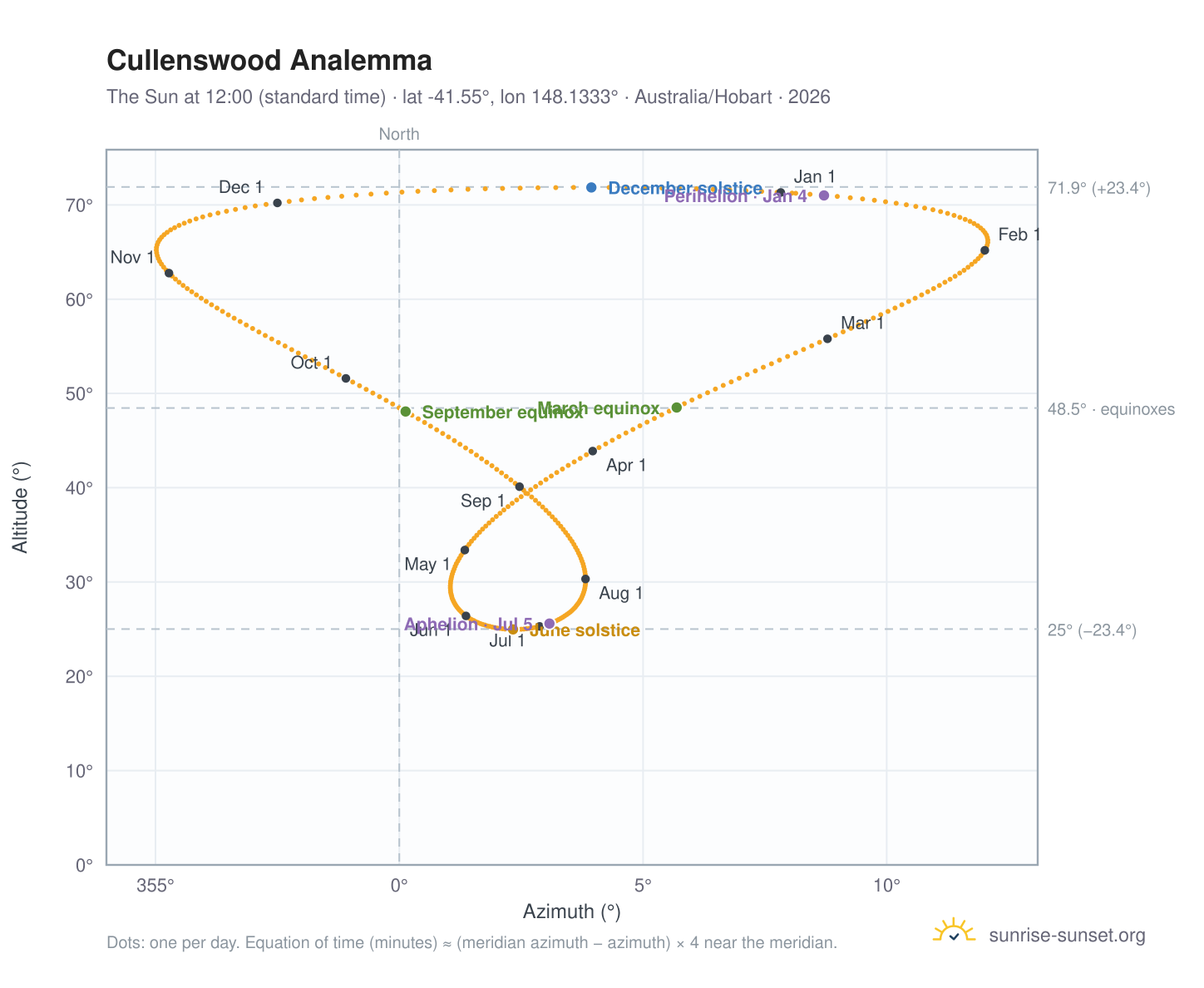 Cullenswood analemma chart: the Sun at 12:00 (standard time) through the year