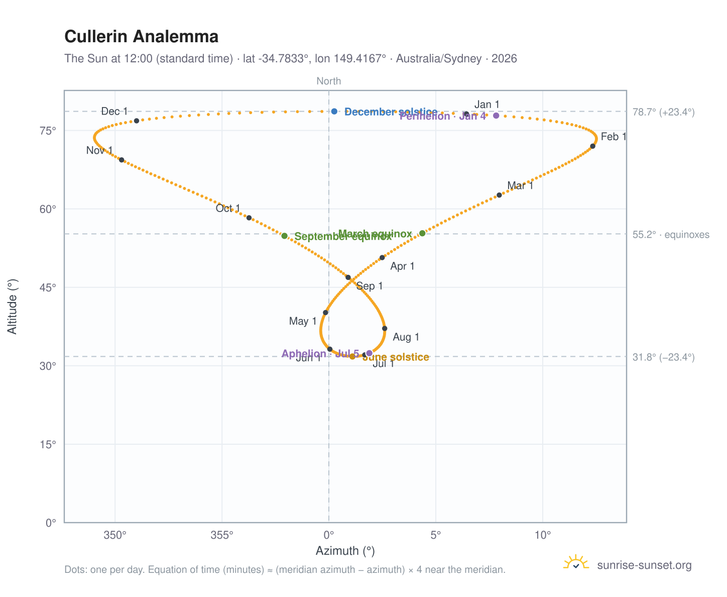 Cullerin analemma chart: the Sun at 12:00 (standard time) through the year