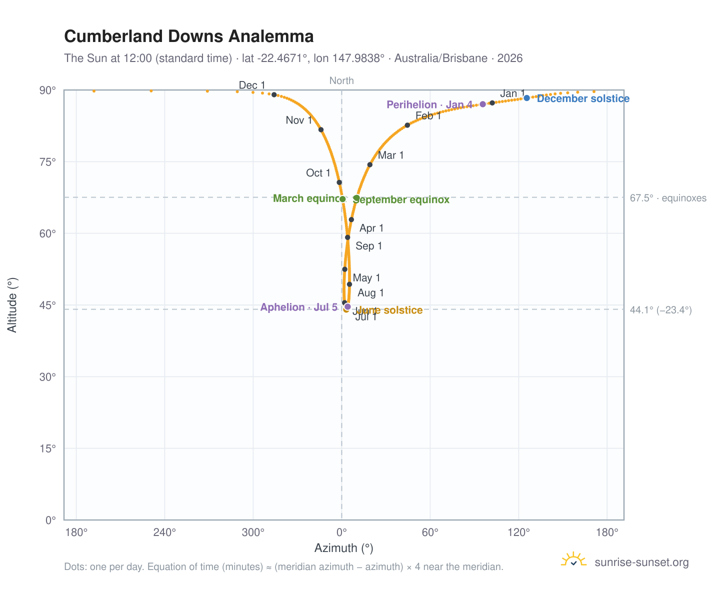 Cumberland Downs analemma chart: the Sun at 12:00 (standard time) through the year