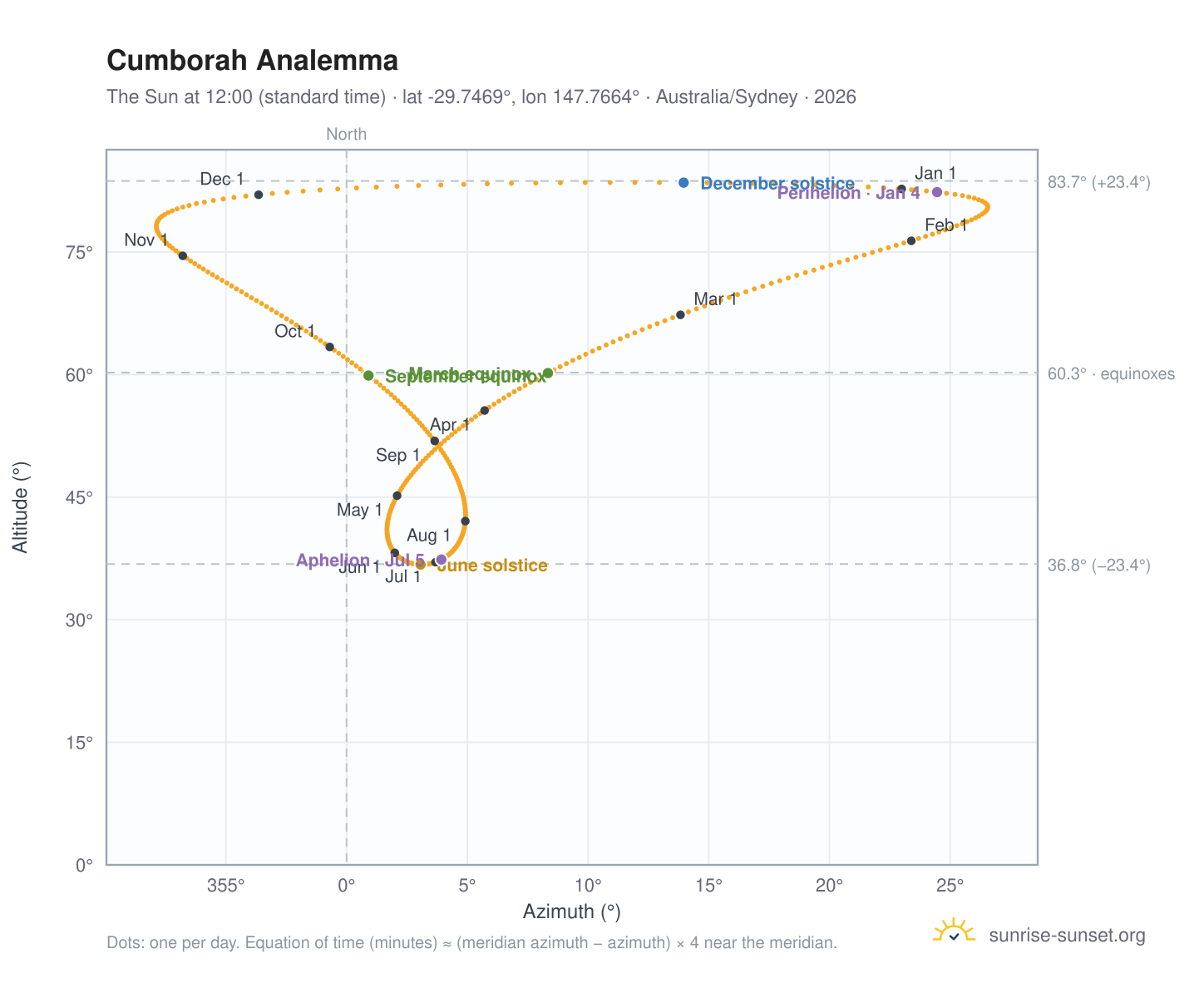 Cumborah analemma chart: the Sun at 12:00 (standard time) through the year