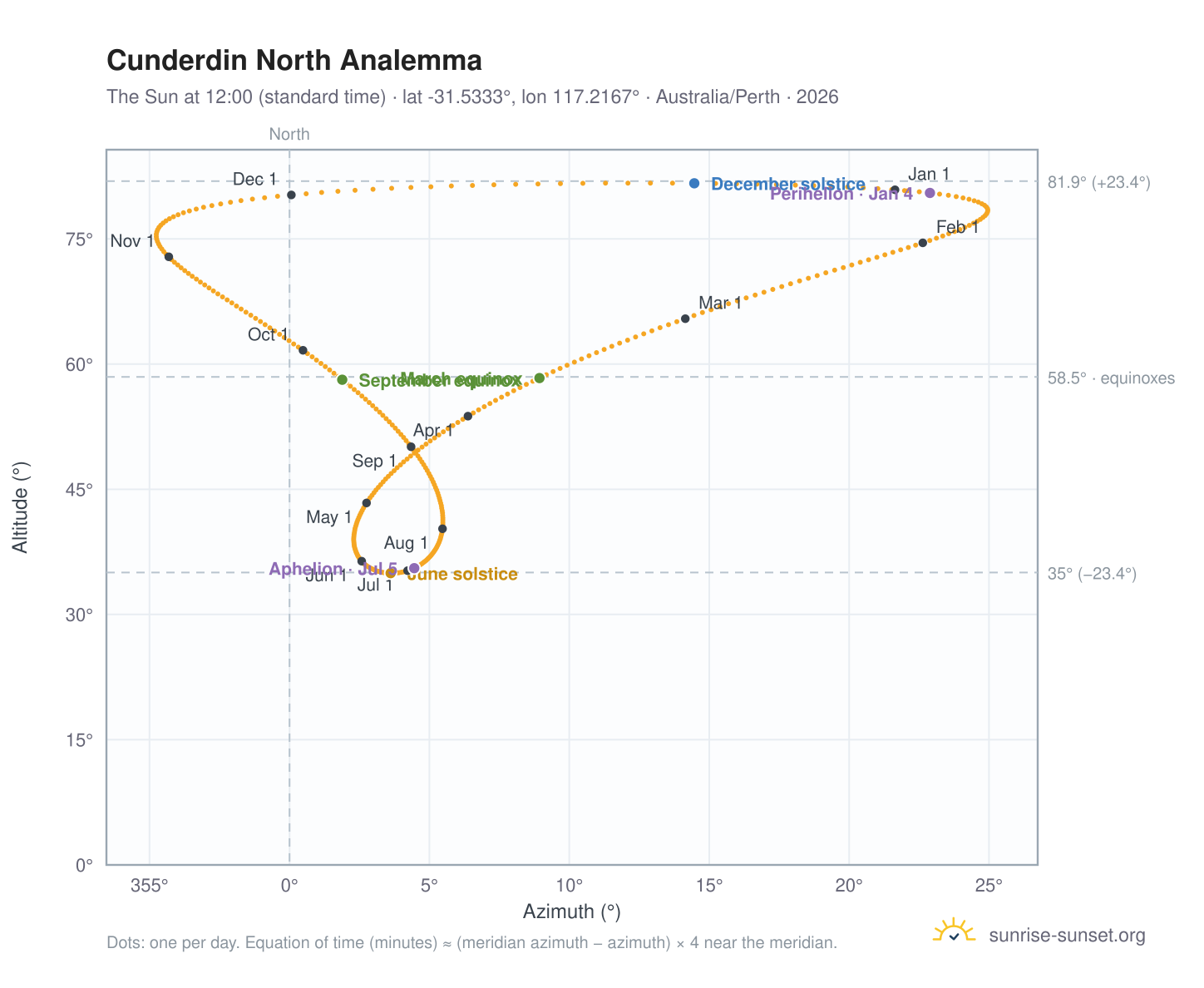 Cunderdin North analemma chart: the Sun at 12:00 (standard time) through the year