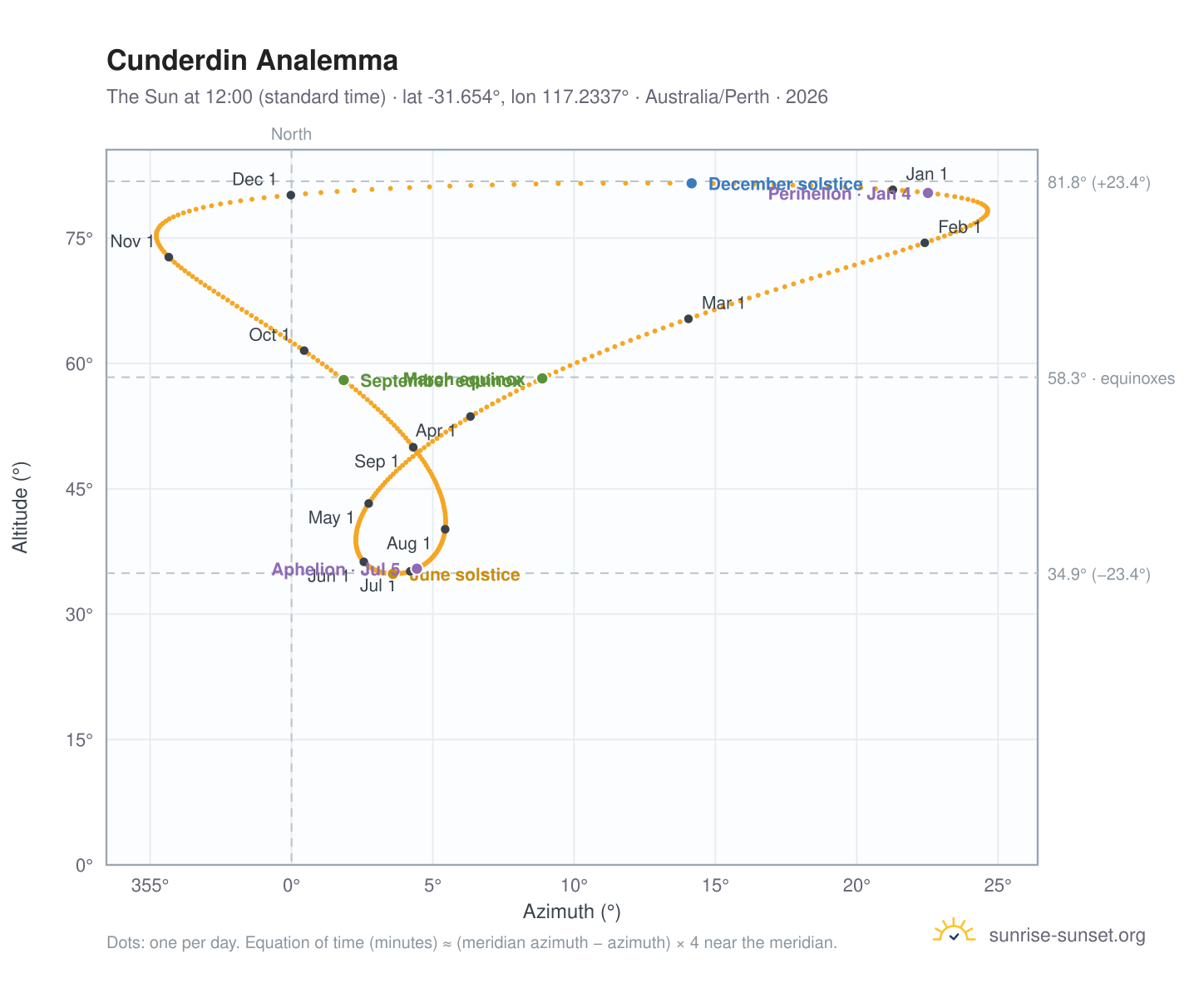 Cunderdin analemma chart: the Sun at 12:00 (standard time) through the year