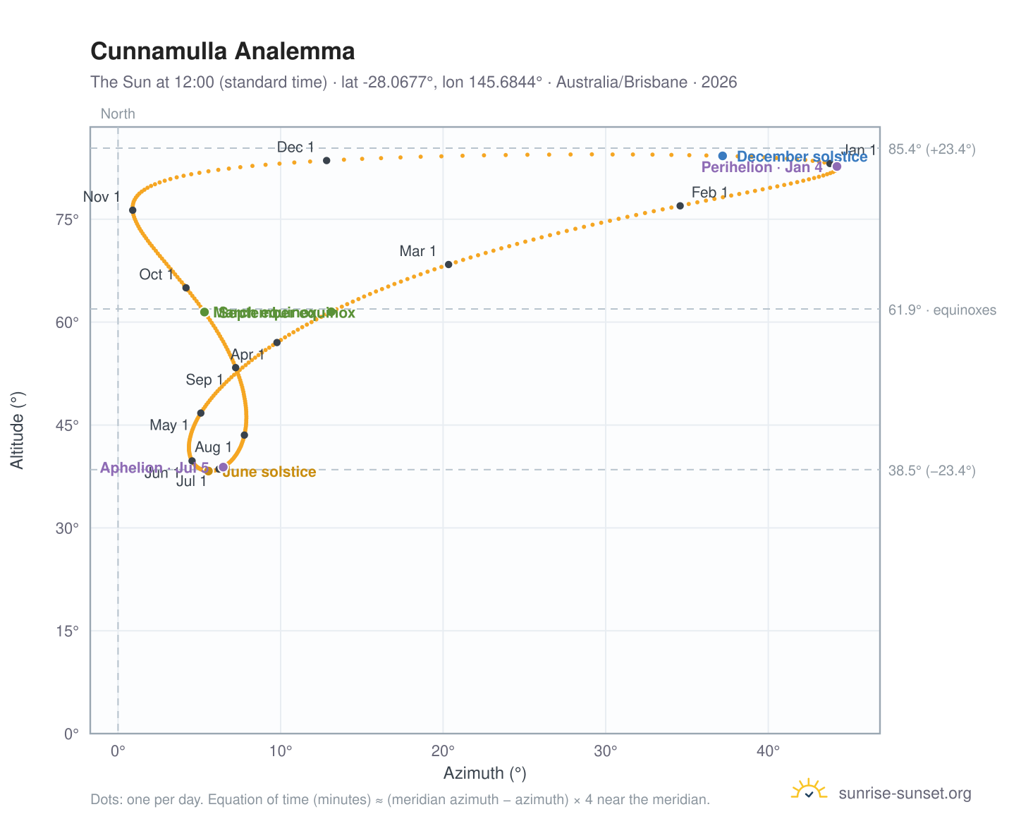 Cunnamulla analemma chart: the Sun at 12:00 (standard time) through the year