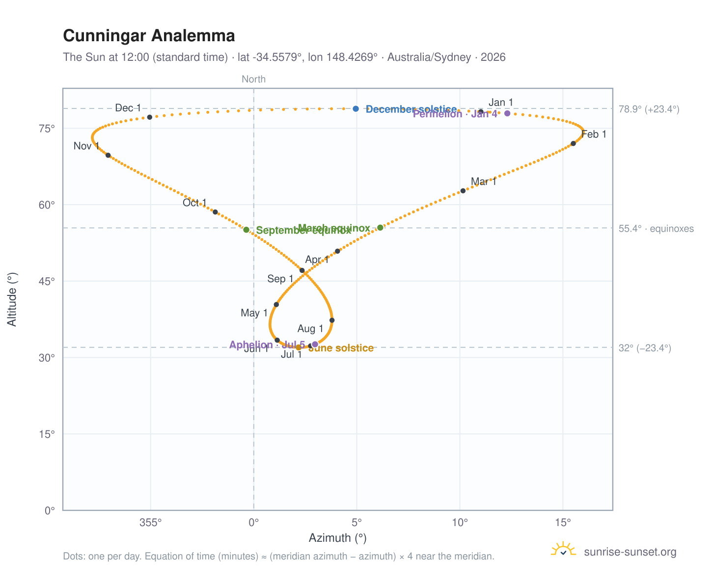 Cunningar analemma chart: the Sun at 12:00 (standard time) through the year