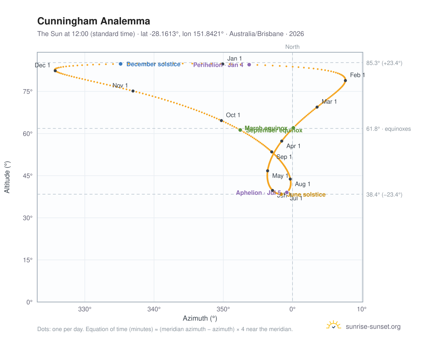 Cunningham analemma chart: the Sun at 12:00 (standard time) through the year