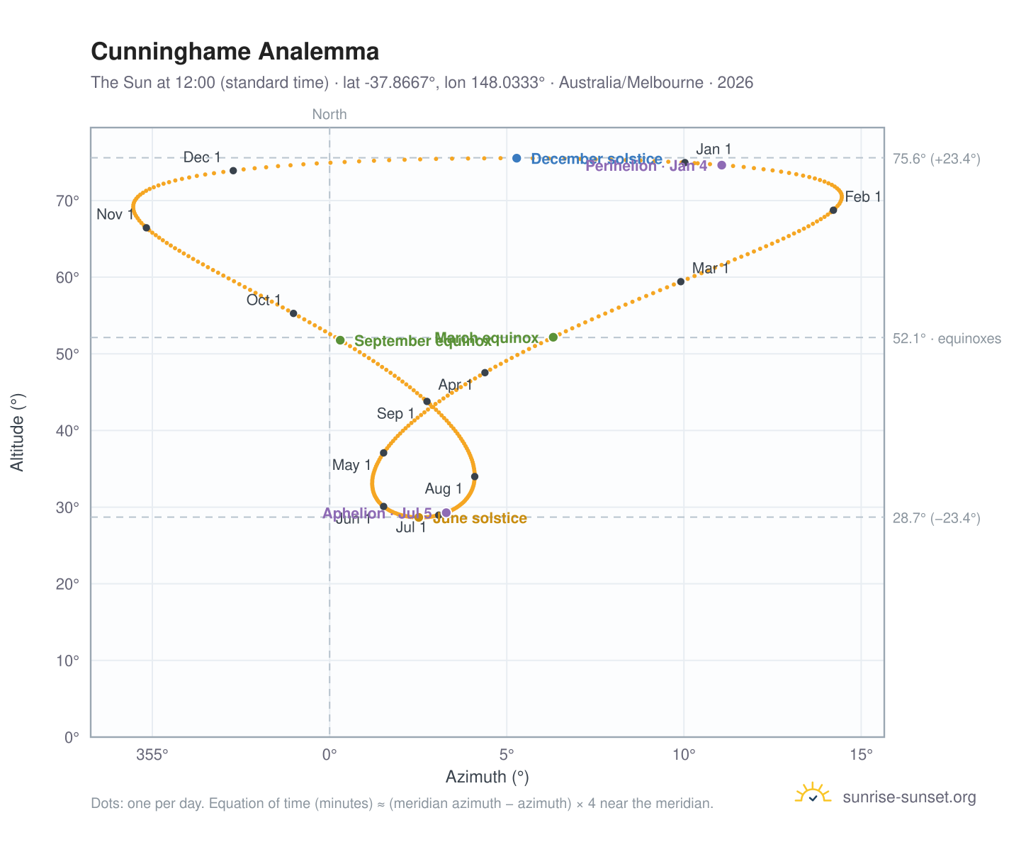Cunninghame analemma chart: the Sun at 12:00 (standard time) through the year
