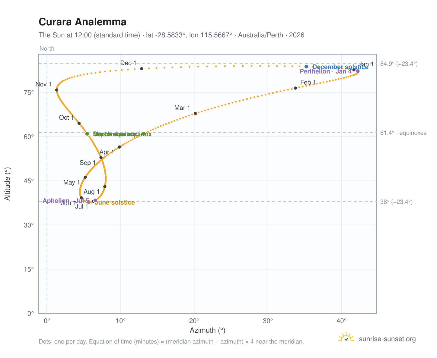 Curara analemma chart: the Sun at 12:00 (standard time) through the year
