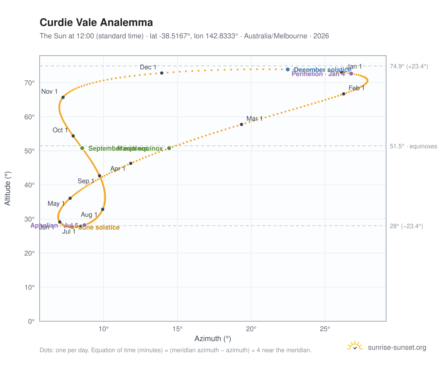 Curdie Vale analemma chart: the Sun at 12:00 (standard time) through the year