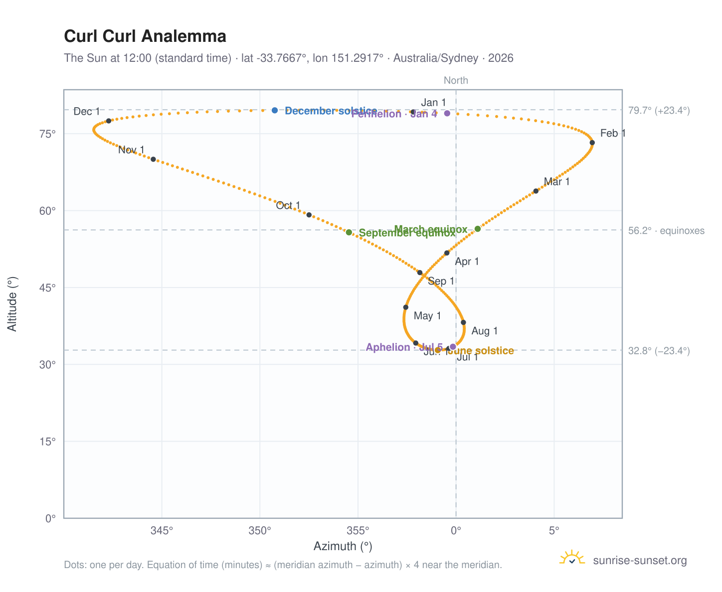 Curl Curl analemma chart: the Sun at 12:00 (standard time) through the year