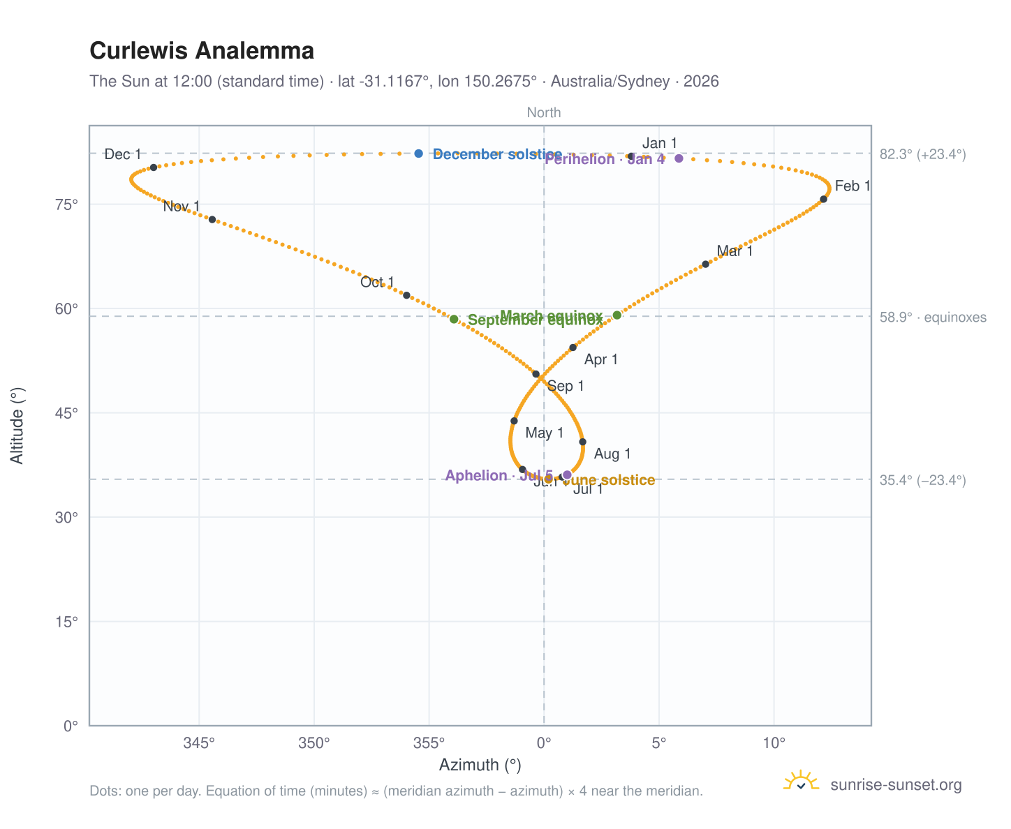 Curlewis analemma chart: the Sun at 12:00 (standard time) through the year