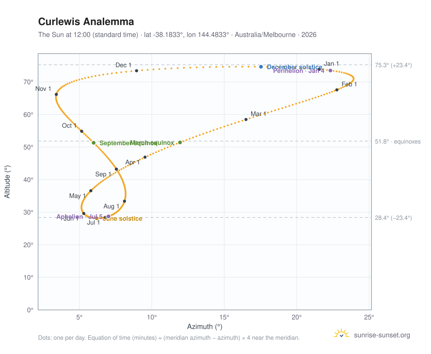 Curlewis analemma chart: the Sun at 12:00 (standard time) through the year