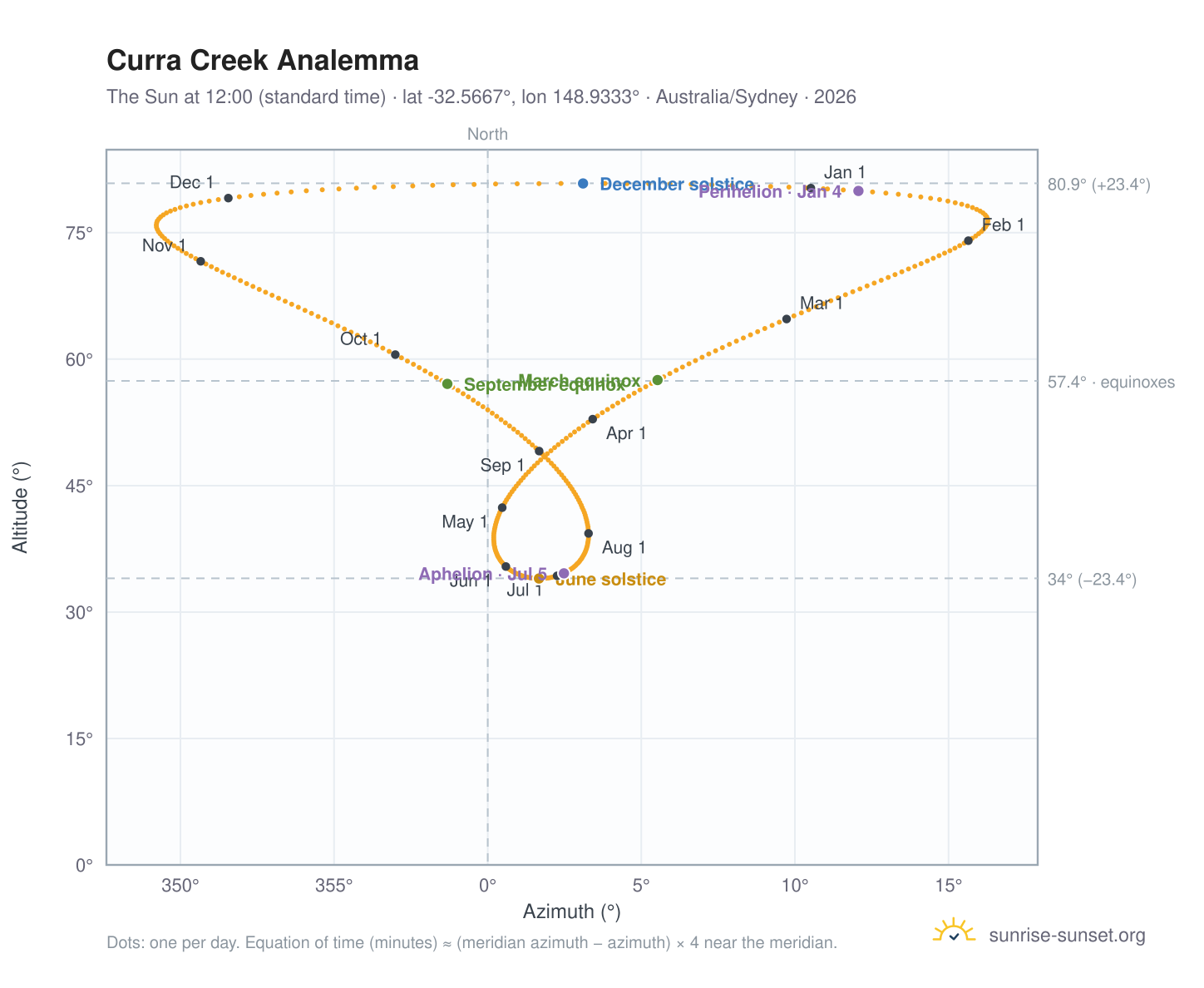 Curra Creek analemma chart: the Sun at 12:00 (standard time) through the year