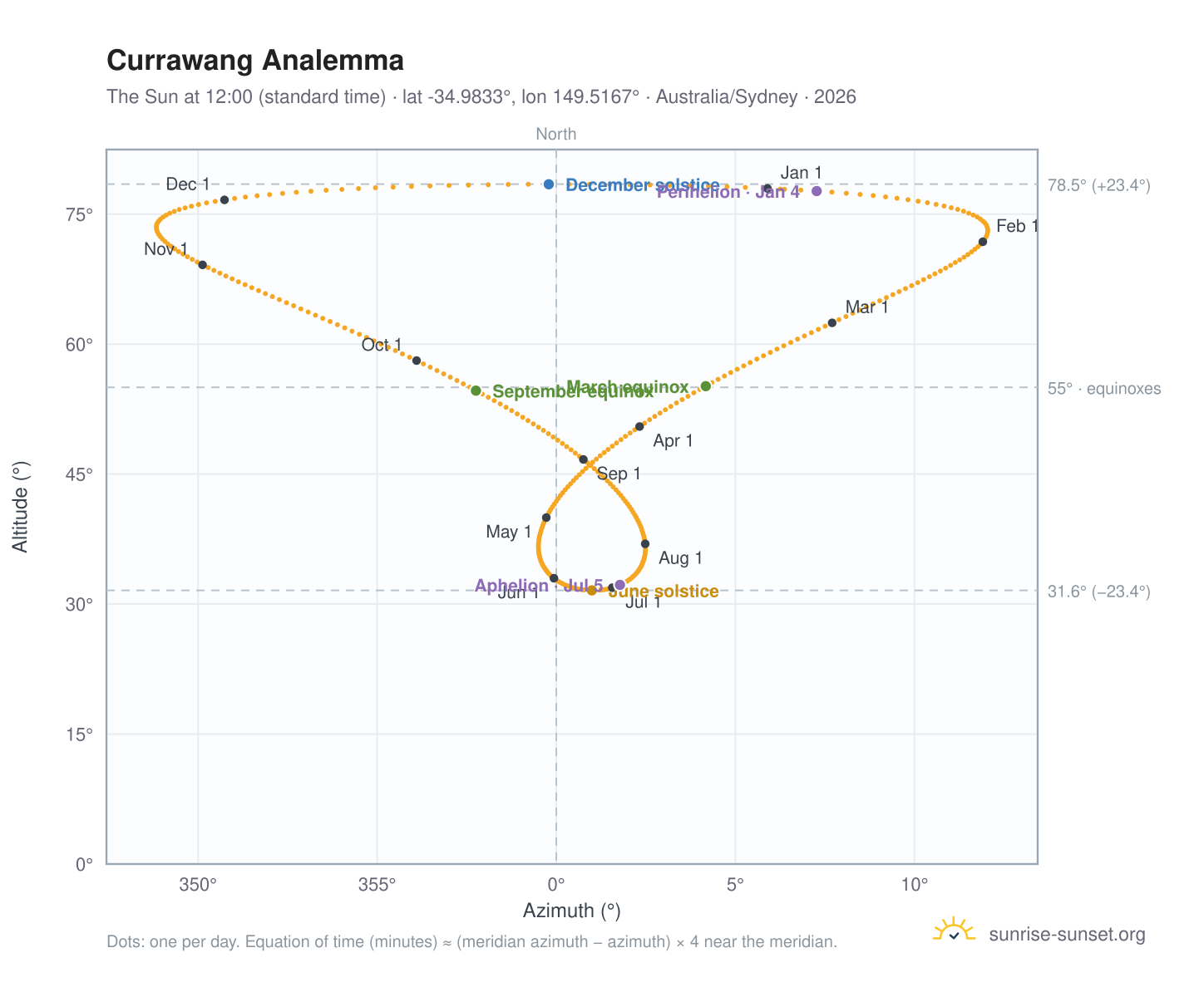 Currawang analemma chart: the Sun at 12:00 (standard time) through the year