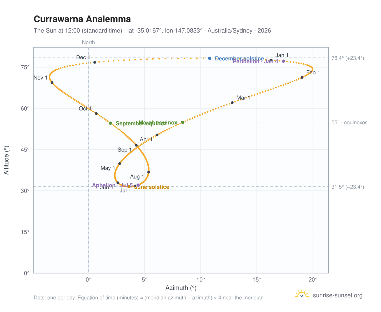 Currawarna analemma chart: the Sun at 12:00 (standard time) through the year