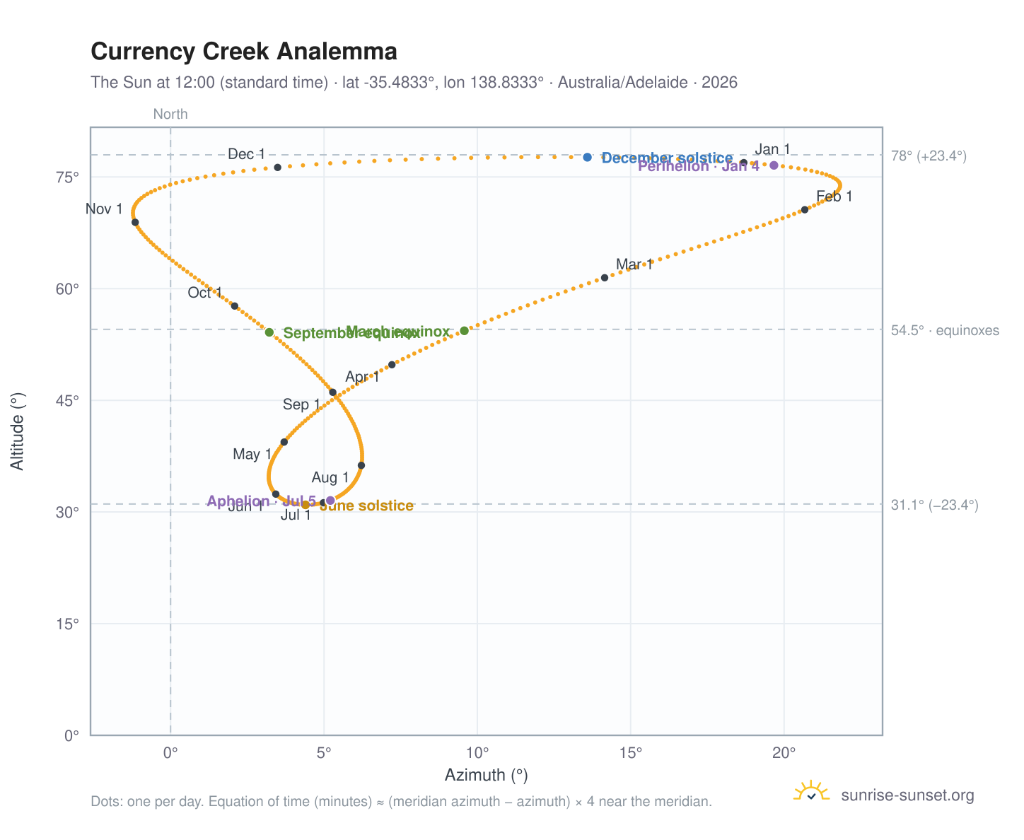Currency Creek analemma chart: the Sun at 12:00 (standard time) through the year