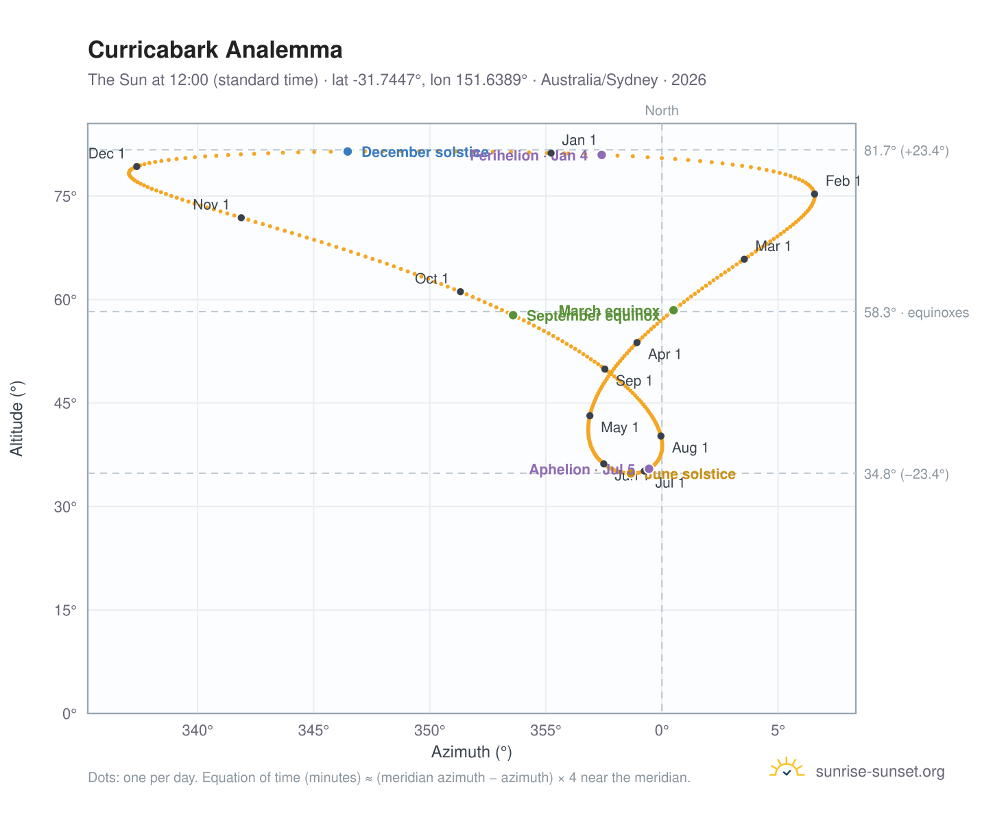 Curricabark analemma chart: the Sun at 12:00 (standard time) through the year