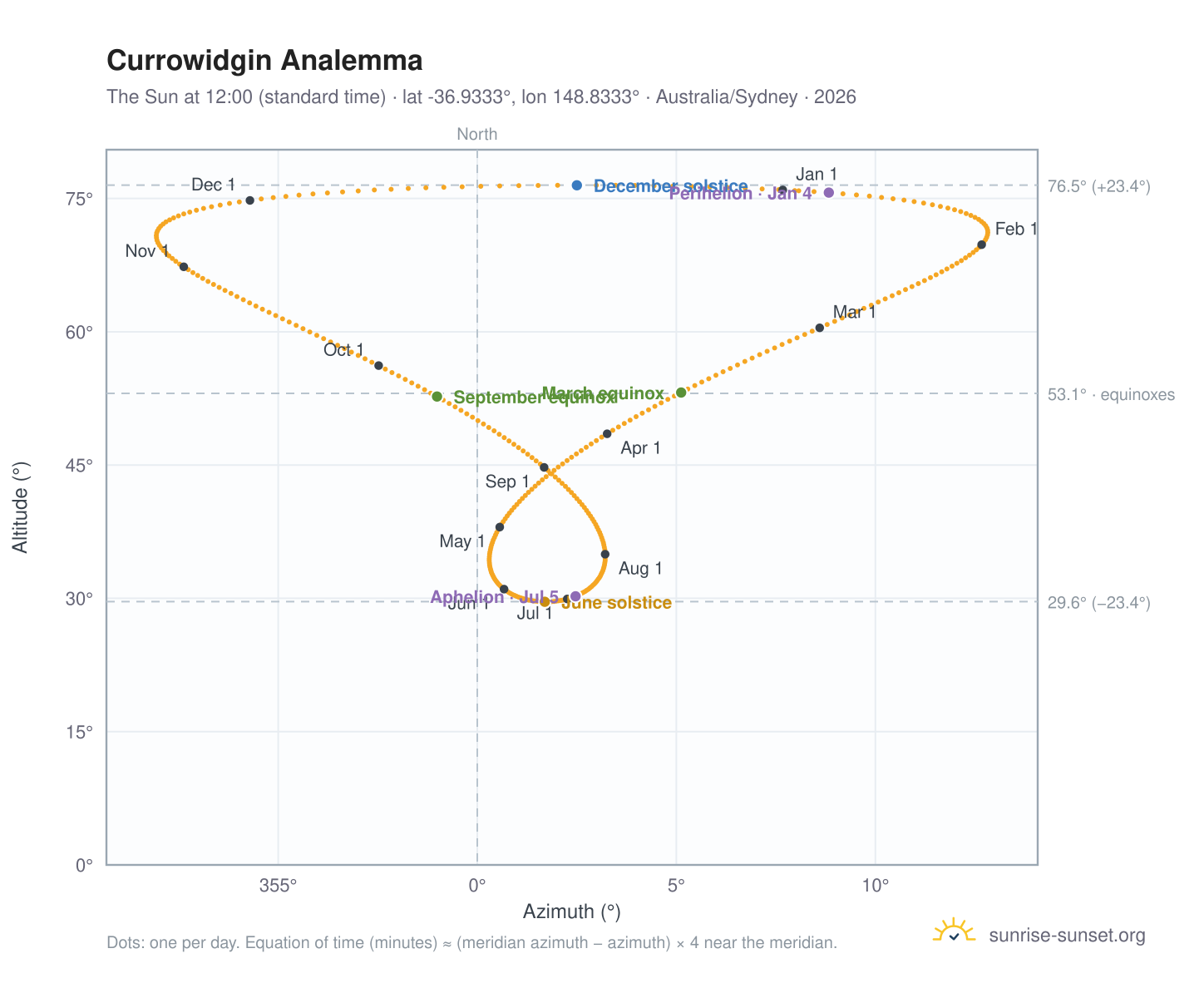 Currowidgin analemma chart: the Sun at 12:00 (standard time) through the year