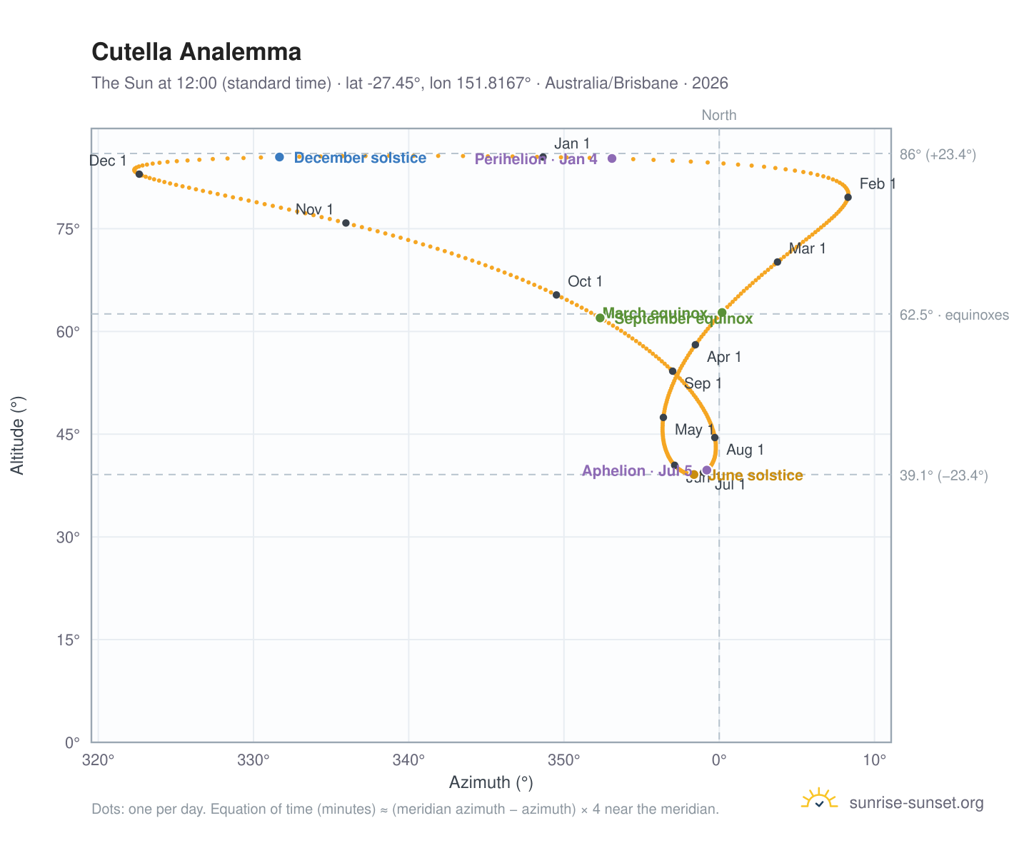 Cutella analemma chart: the Sun at 12:00 (standard time) through the year