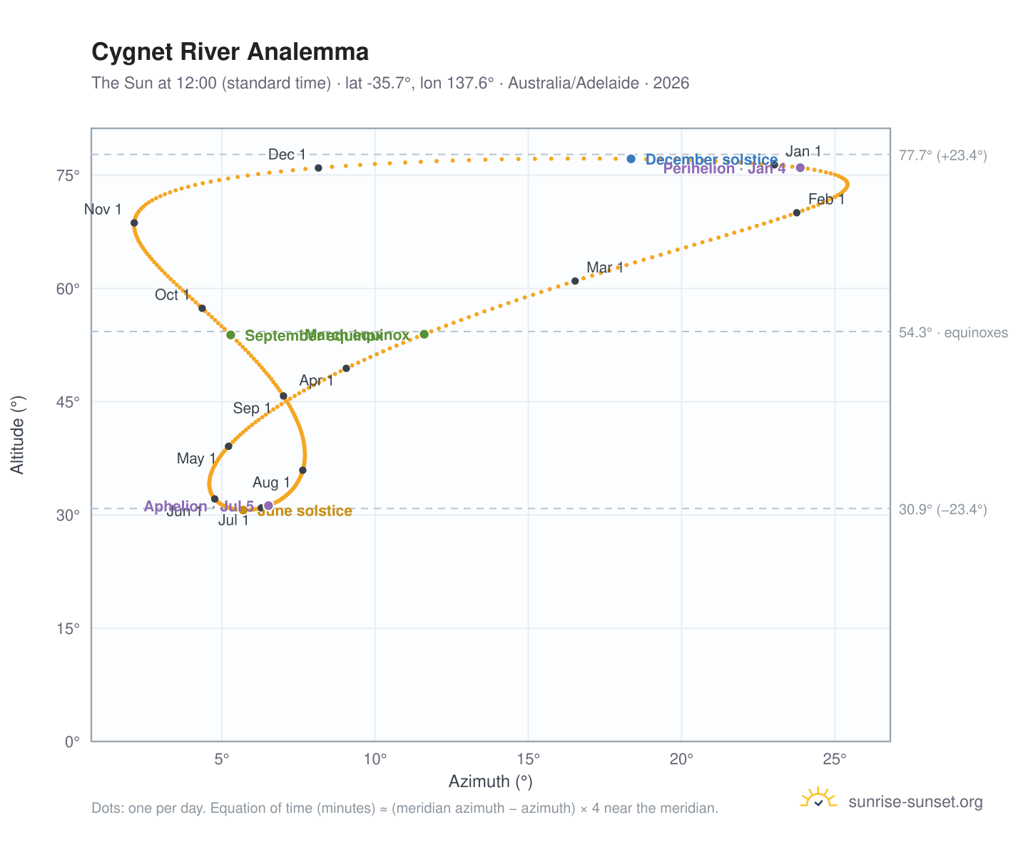 Cygnet River analemma chart: the Sun at 12:00 (standard time) through the year