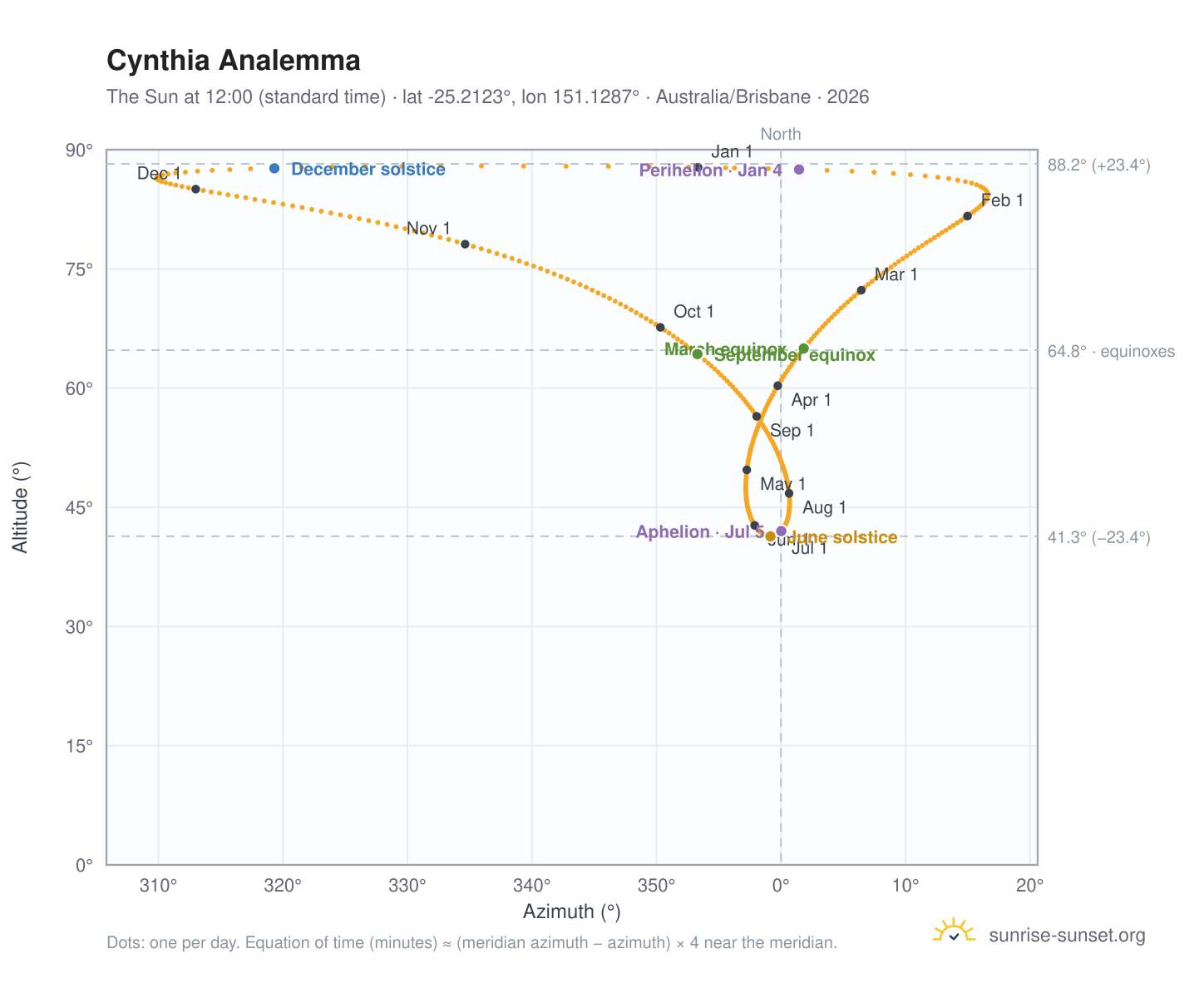 Cynthia analemma chart: the Sun at 12:00 (standard time) through the year