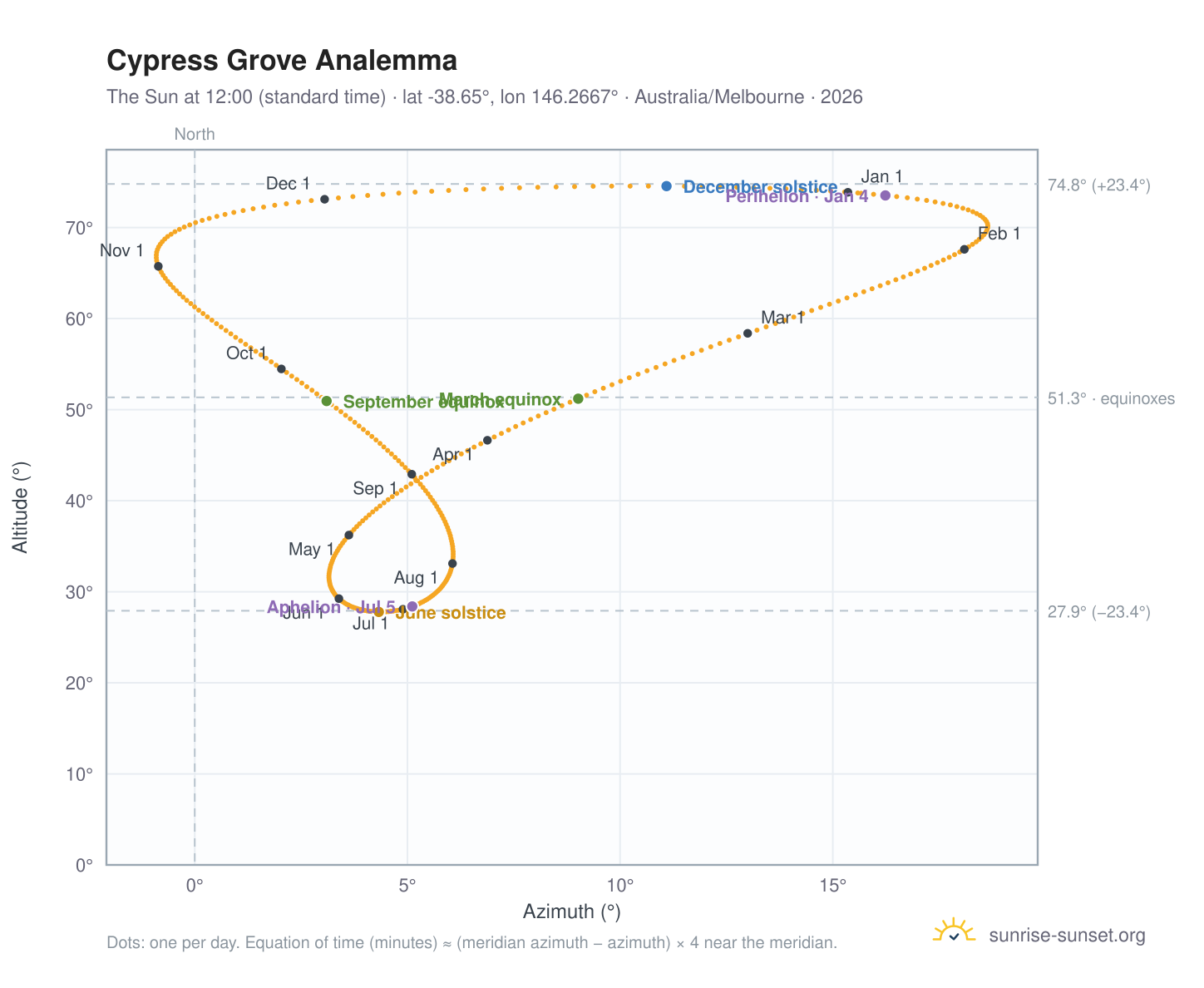 Cypress Grove analemma chart: the Sun at 12:00 (standard time) through the year