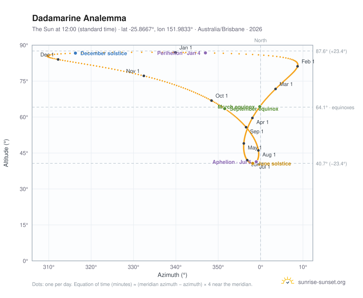 Dadamarine analemma chart: the Sun at 12:00 (standard time) through the year