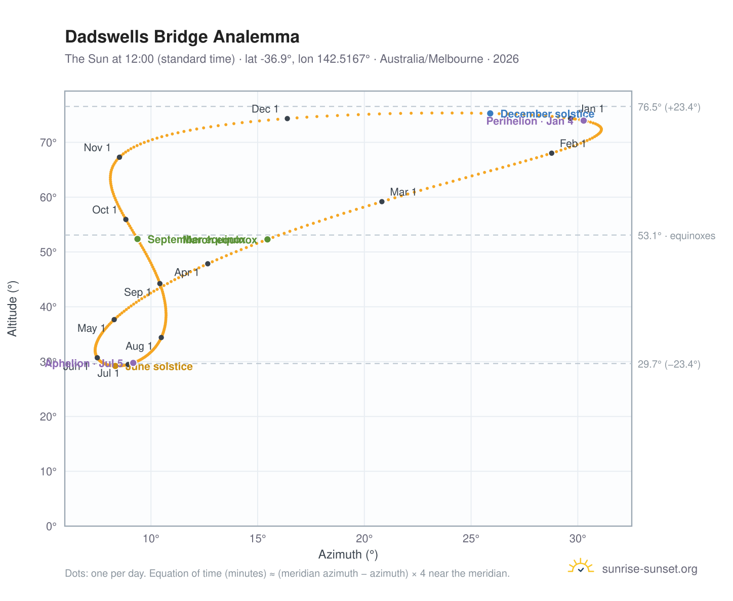 Dadswells Bridge analemma chart: the Sun at 12:00 (standard time) through the year