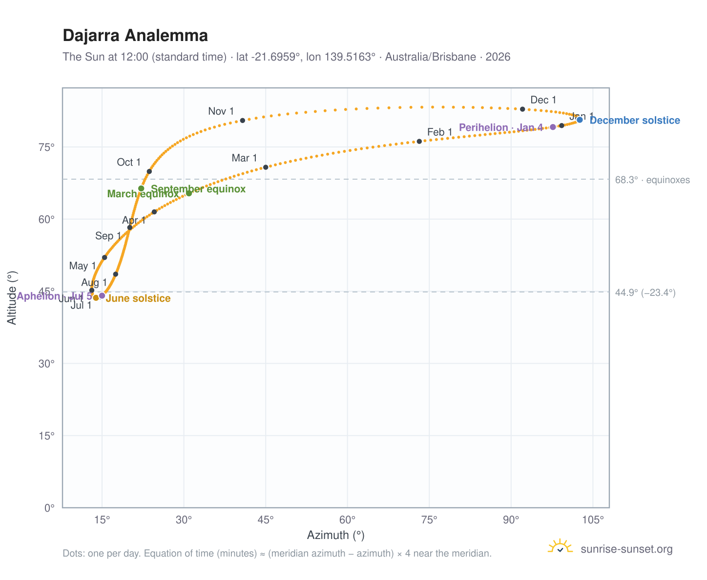 Dajarra analemma chart: the Sun at 12:00 (standard time) through the year