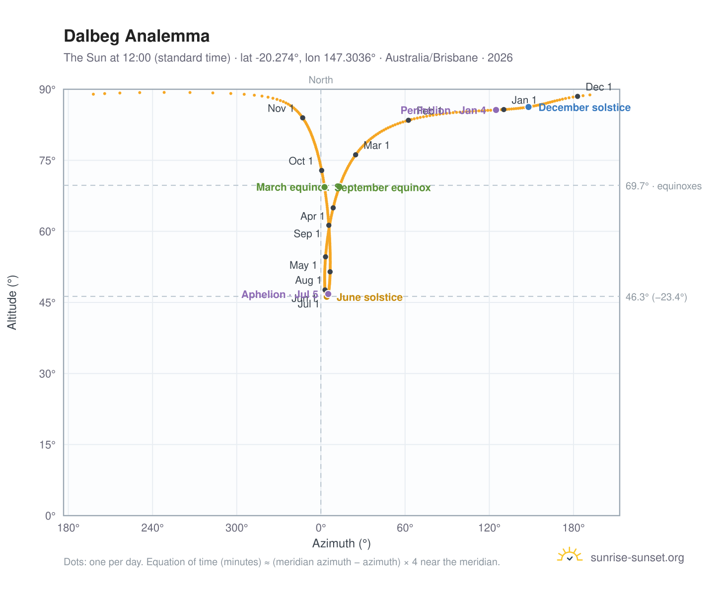 Dalbeg analemma chart: the Sun at 12:00 (standard time) through the year