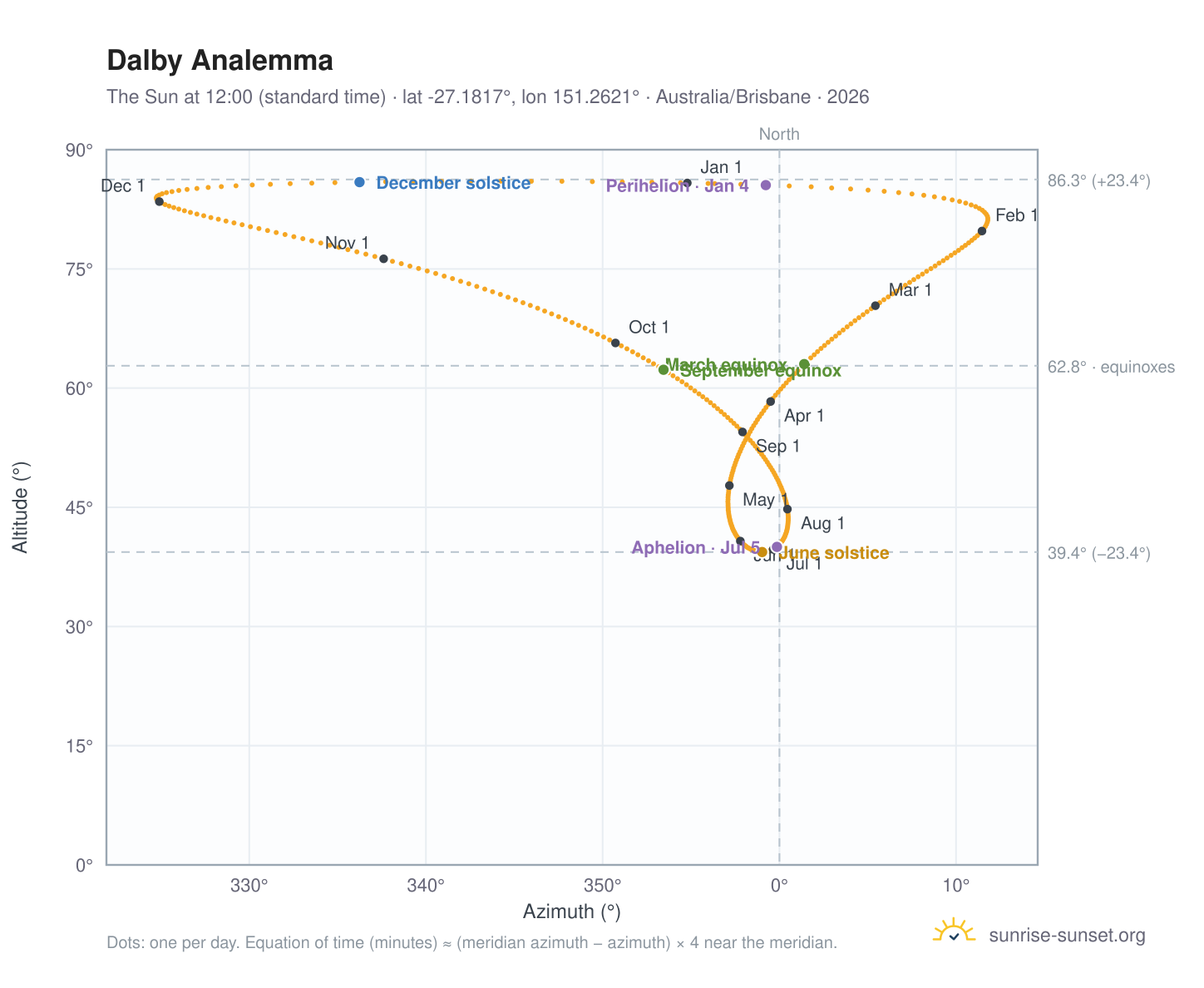 Dalby analemma chart: the Sun at 12:00 (standard time) through the year