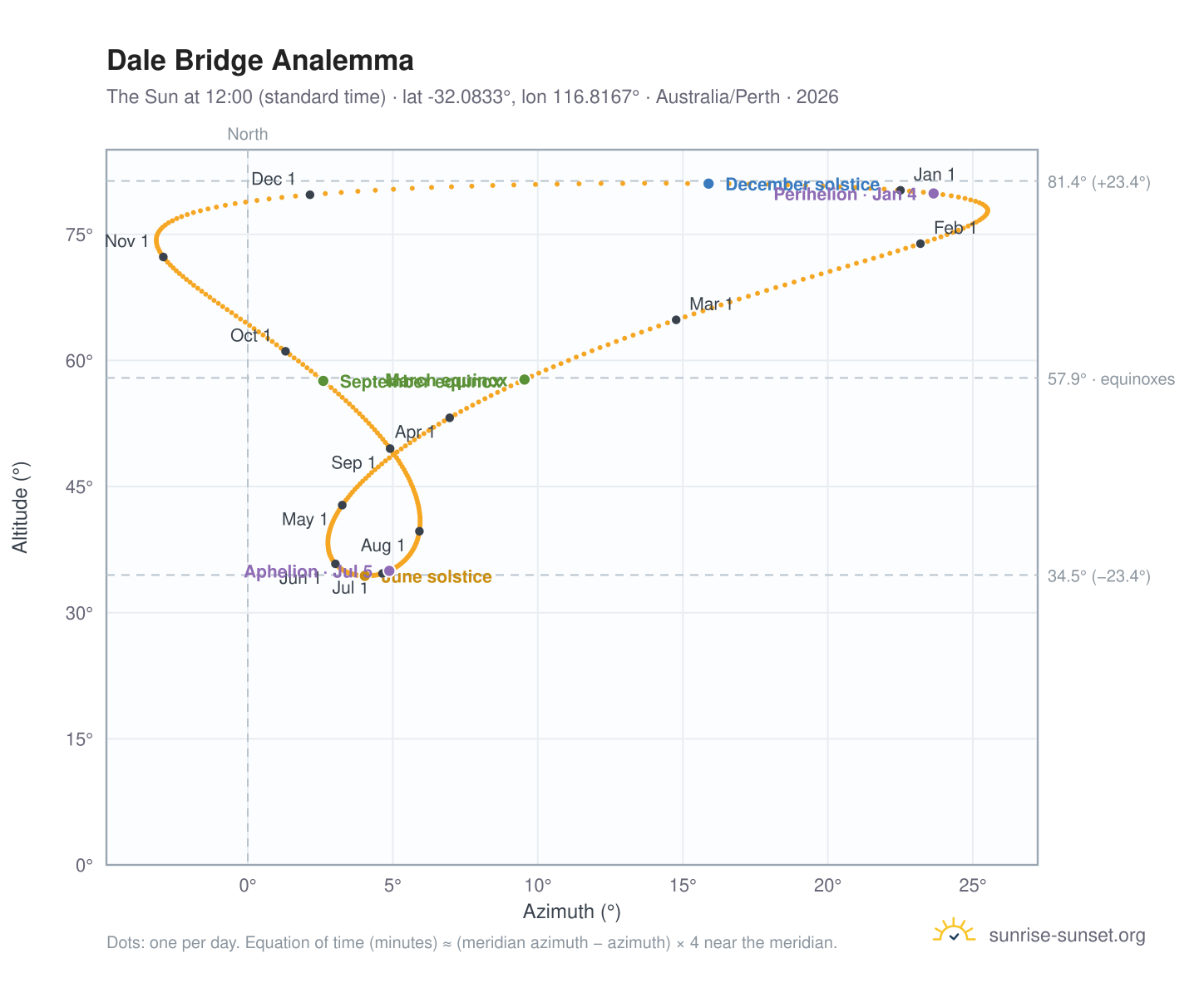 Dale Bridge analemma chart: the Sun at 12:00 (standard time) through the year
