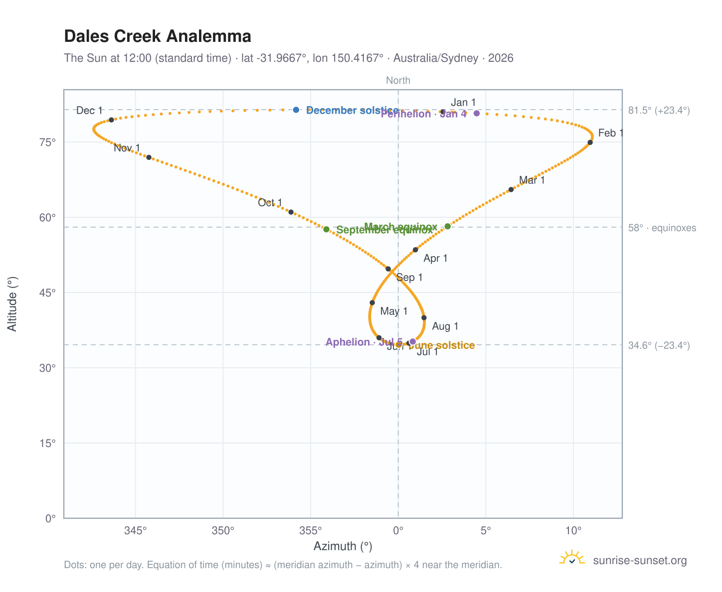 Dales Creek analemma chart: the Sun at 12:00 (standard time) through the year