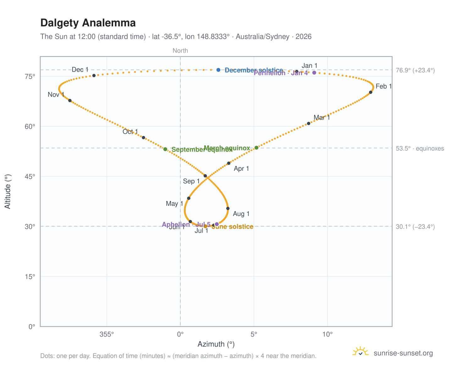 Dalgety analemma chart: the Sun at 12:00 (standard time) through the year