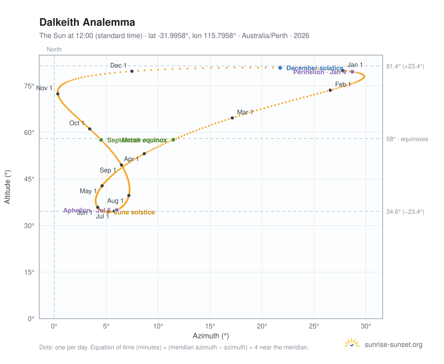 Dalkeith analemma chart: the Sun at 12:00 (standard time) through the year