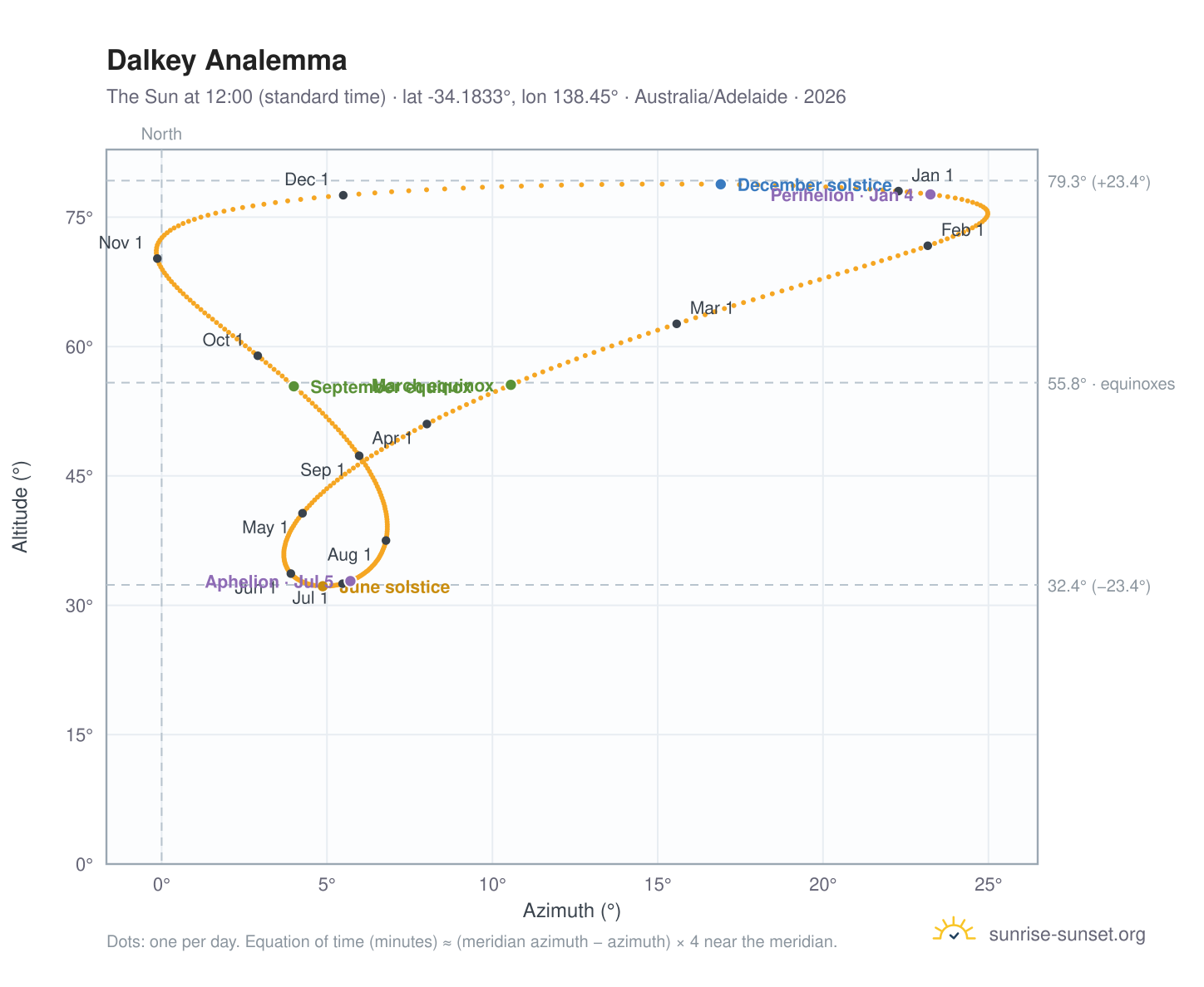 Dalkey analemma chart: the Sun at 12:00 (standard time) through the year
