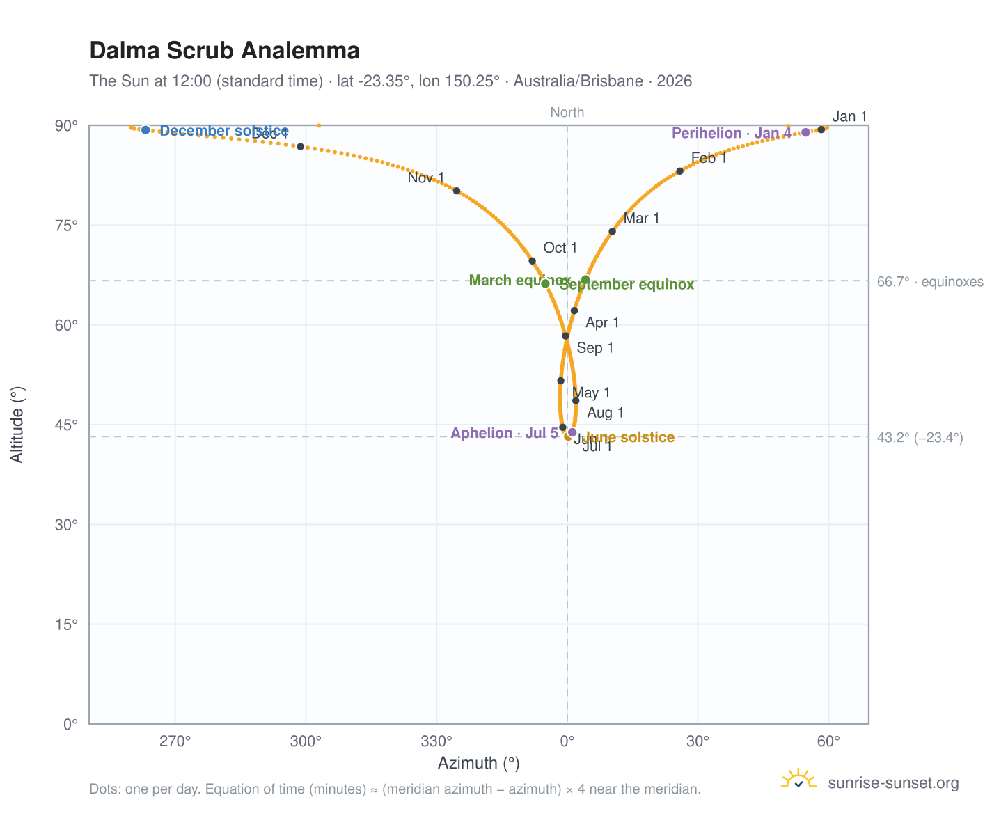 Dalma Scrub analemma chart: the Sun at 12:00 (standard time) through the year