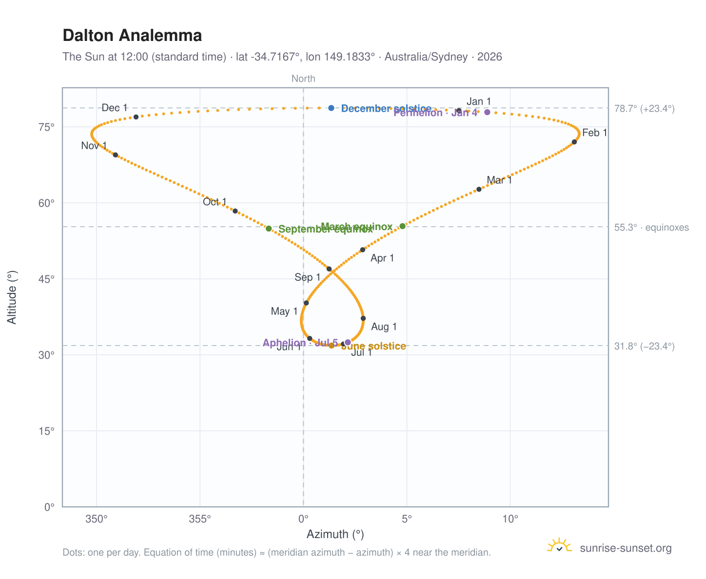 Dalton analemma chart: the Sun at 12:00 (standard time) through the year